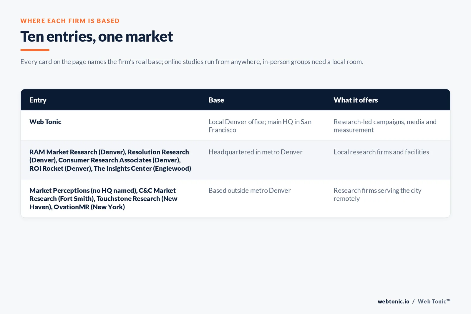 Map of where the 9 external market research firms on this Denver page are based, grouped by local, regional and national firms, with Web Tonic listed separately