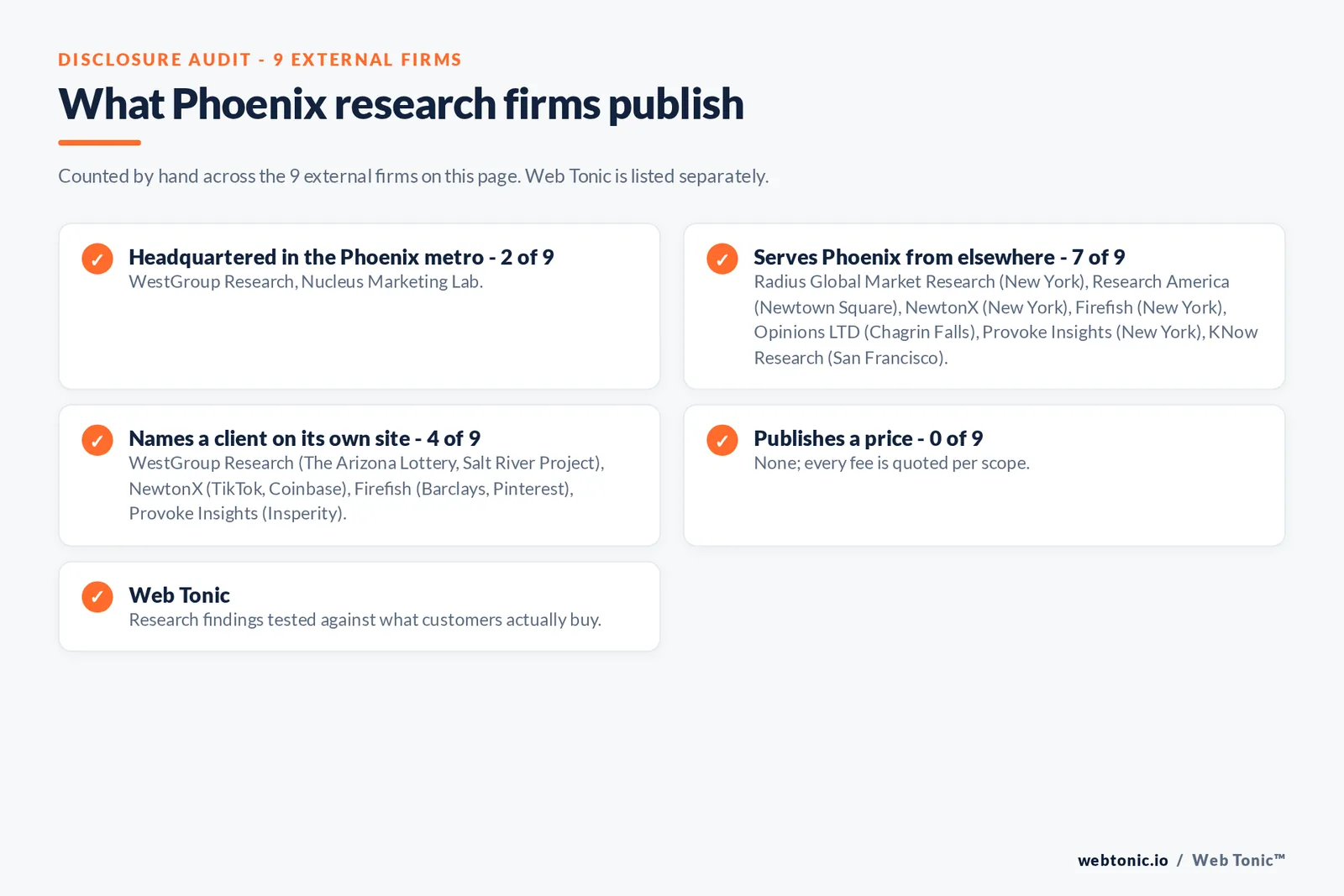Disclosure checklist for the 9 external Phoenix market research firms: which are headquartered in the metro, which name a client and which publish a price