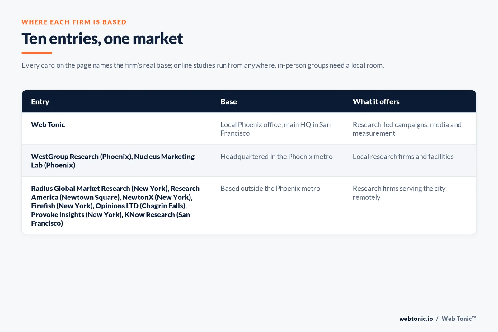 Map of where the 9 external market research firms on this Phoenix page are based, grouped by local, regional and national firms, with Web Tonic listed separately