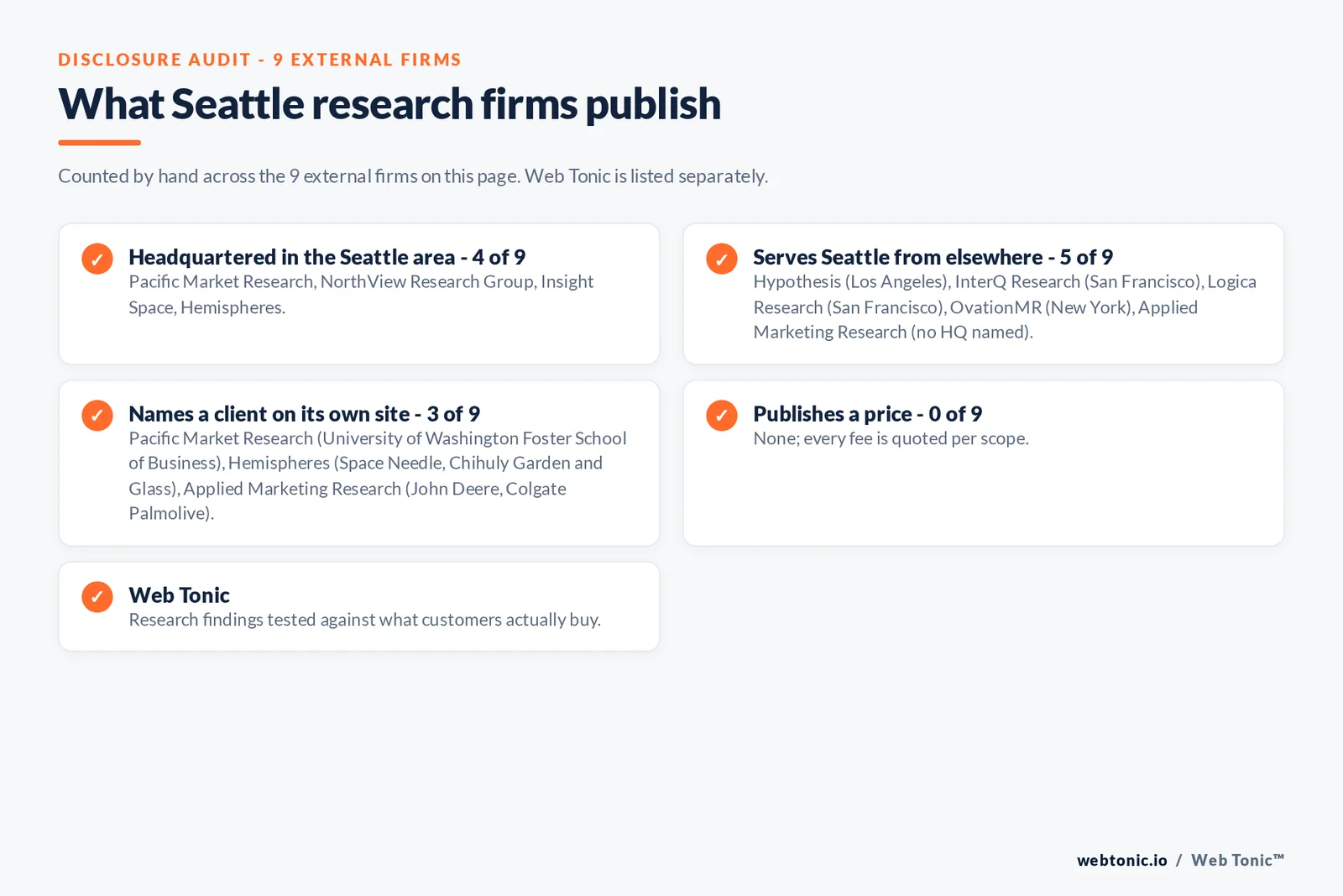 Disclosure checklist for the 9 external Seattle market research firms: which are headquartered in the metro, which name a client and which publish a price