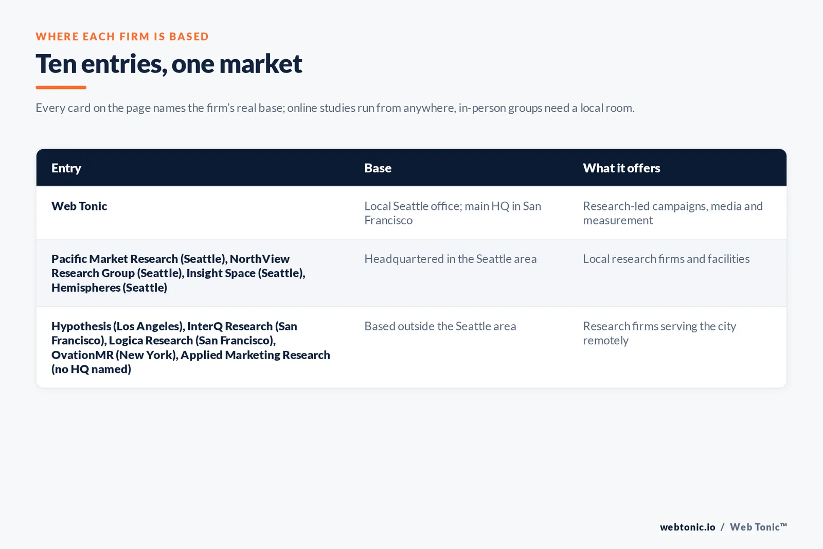 Map of where the 9 external market research firms on this Seattle page are based, grouped by local, regional and national firms, with Web Tonic listed separately