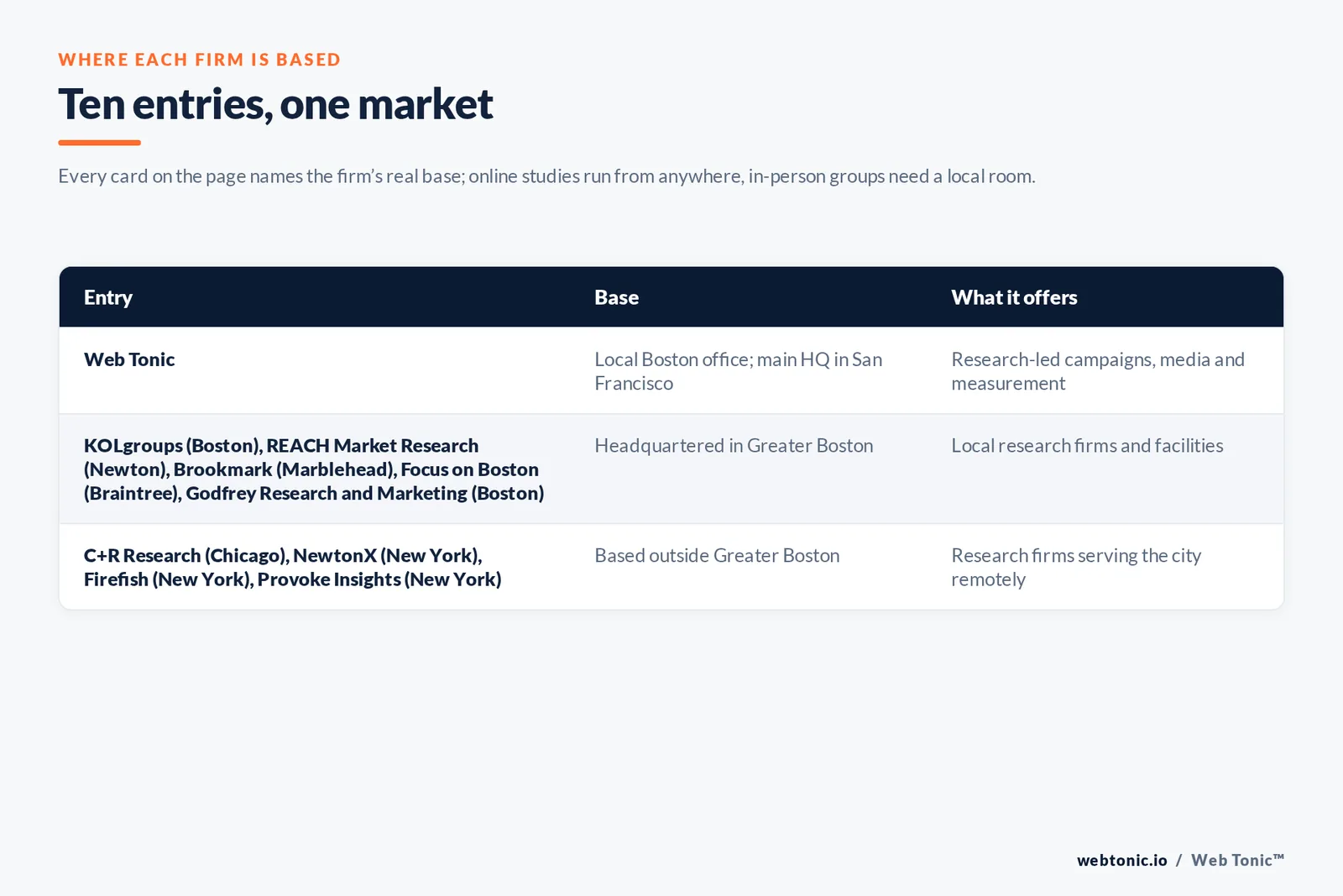Map of where the 9 external market research firms on this Boston page are based, grouped by local, regional and national firms, with Web Tonic listed separately
