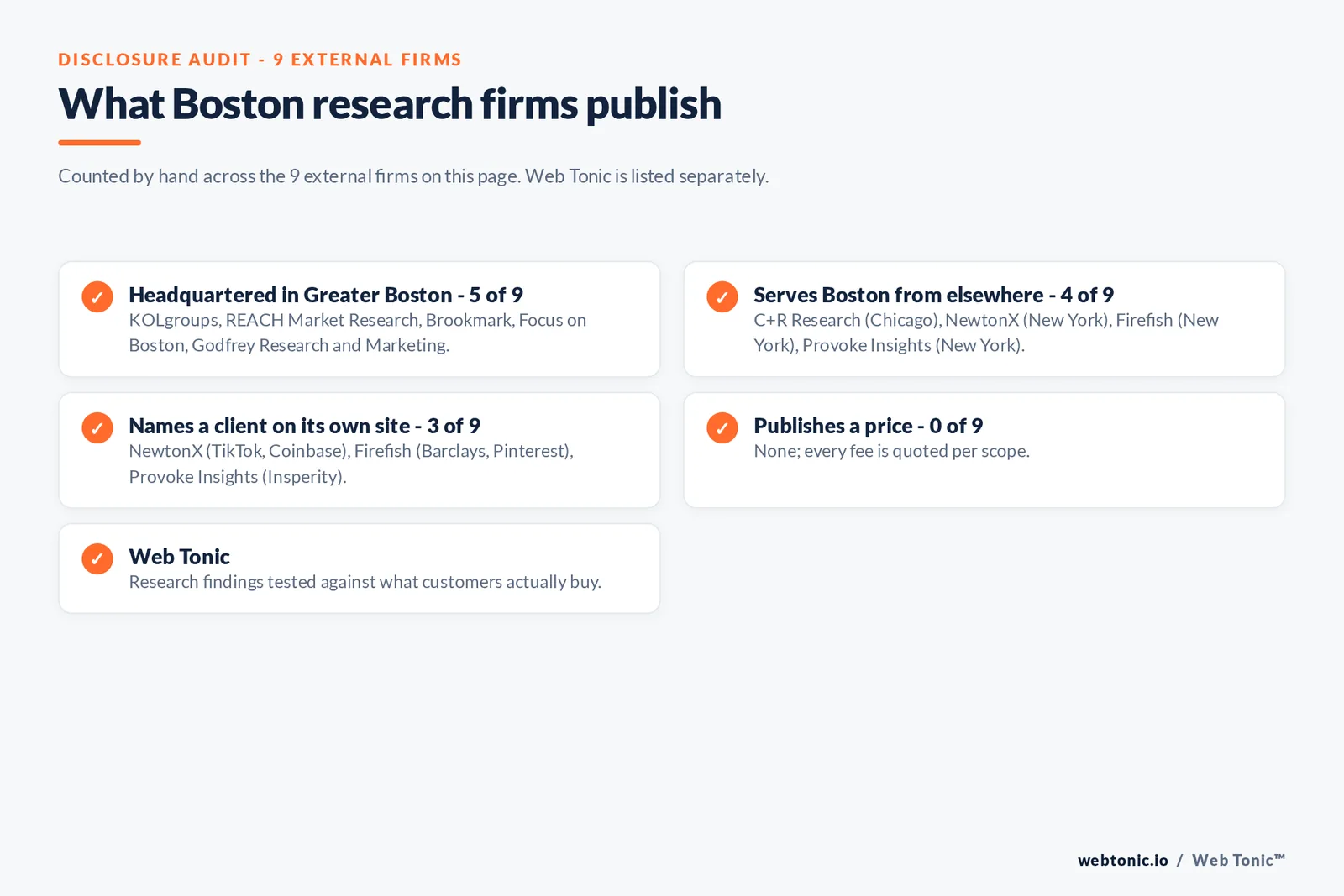 Disclosure checklist for the 9 external Boston market research firms: which are headquartered in the metro, which name a client and which publish a price