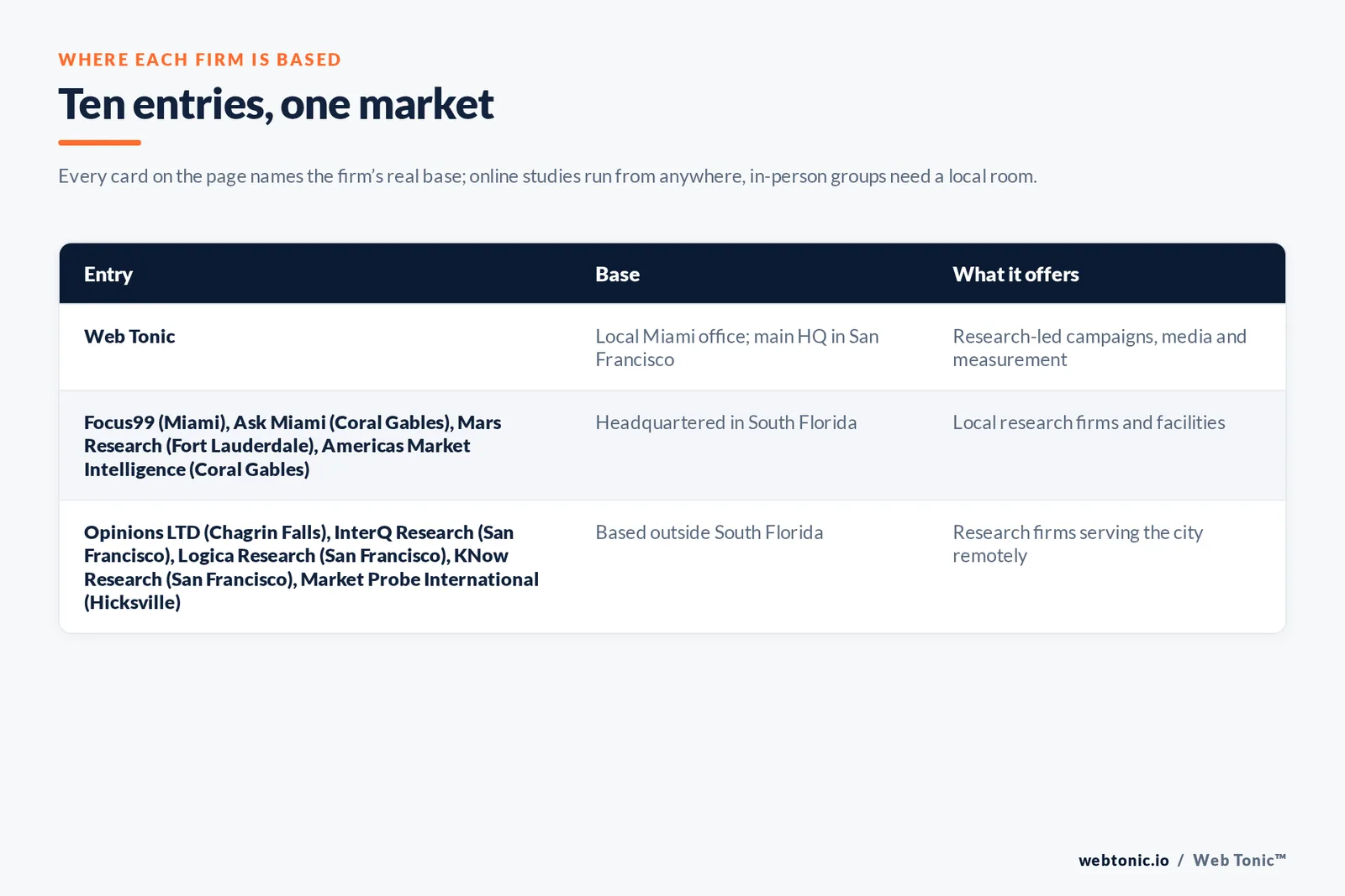 Map of where the 9 external market research firms on this Miami page are based, grouped by local, regional and national firms, with Web Tonic listed separately