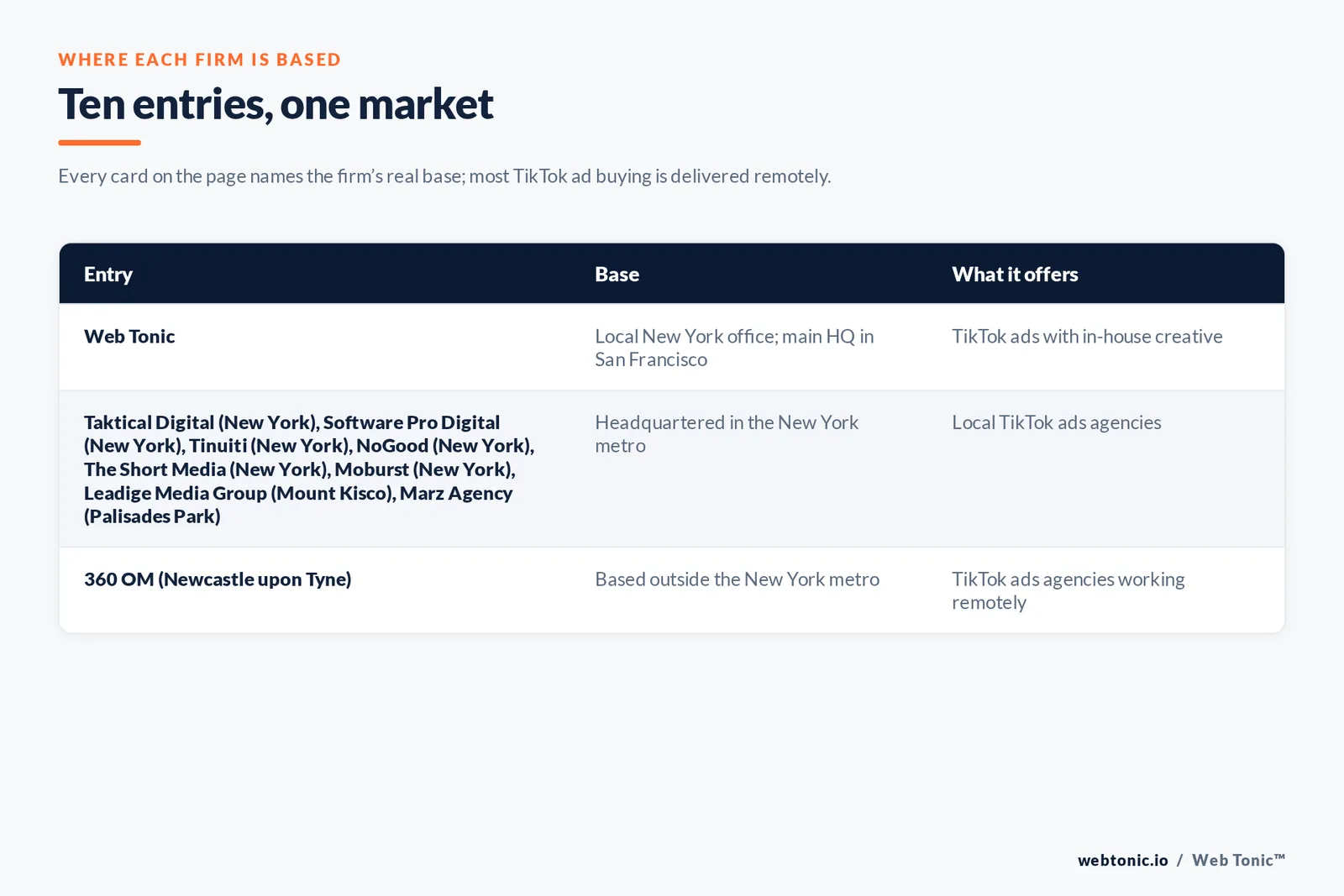 Map of where the 9 external TikTok ads agencies on this New York page are based, grouped by local, regional and national firms, with Web Tonic listed separately