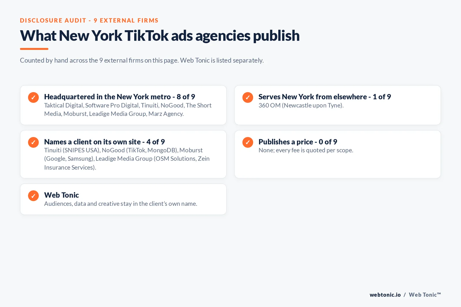 Disclosure checklist for the 9 external New York TikTok ads agencies: which are headquartered in the metro, which name a client and which publish a price