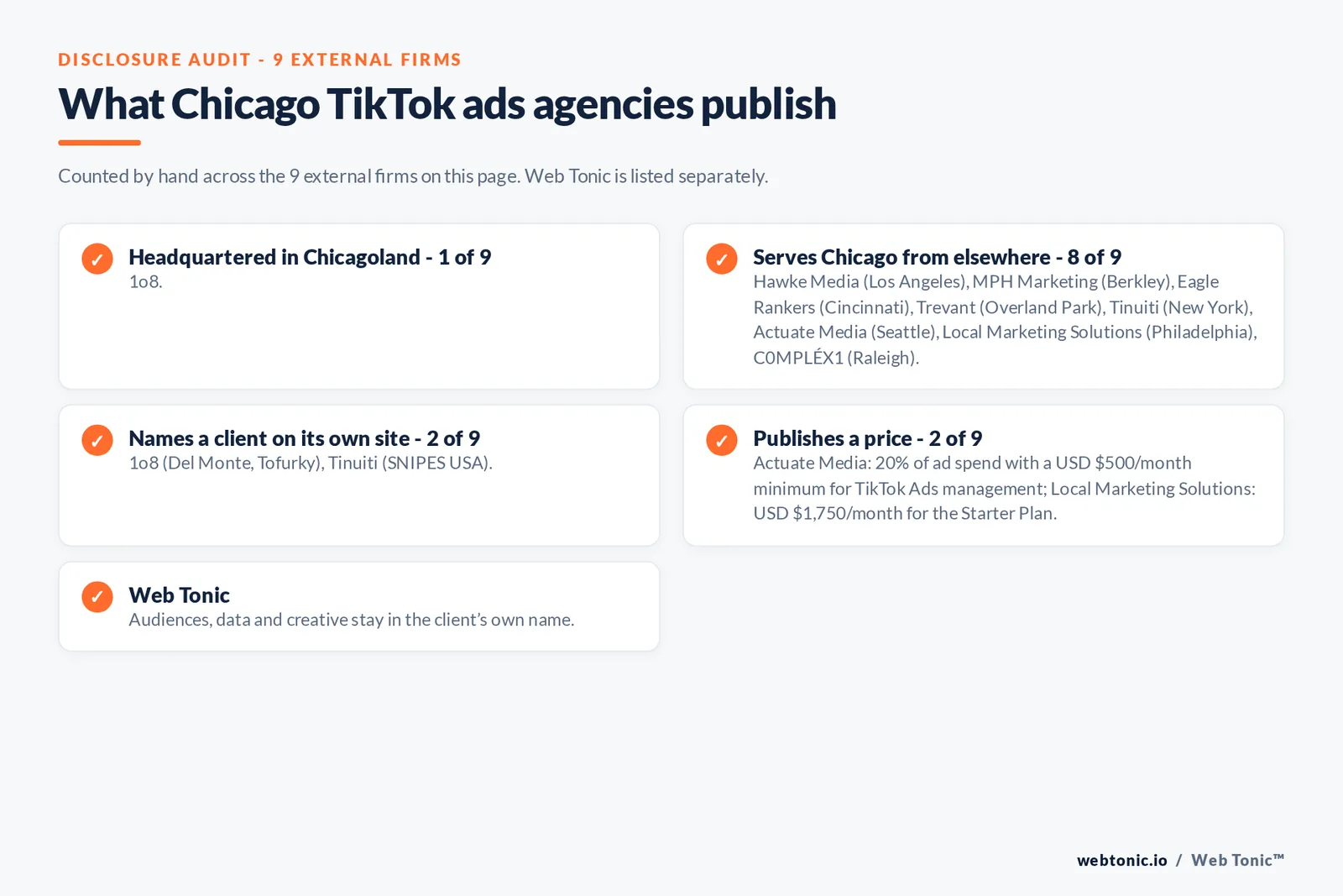 Disclosure checklist for the 9 external Chicago TikTok ads agencies: which are headquartered in the metro, which name a client and which publish a price