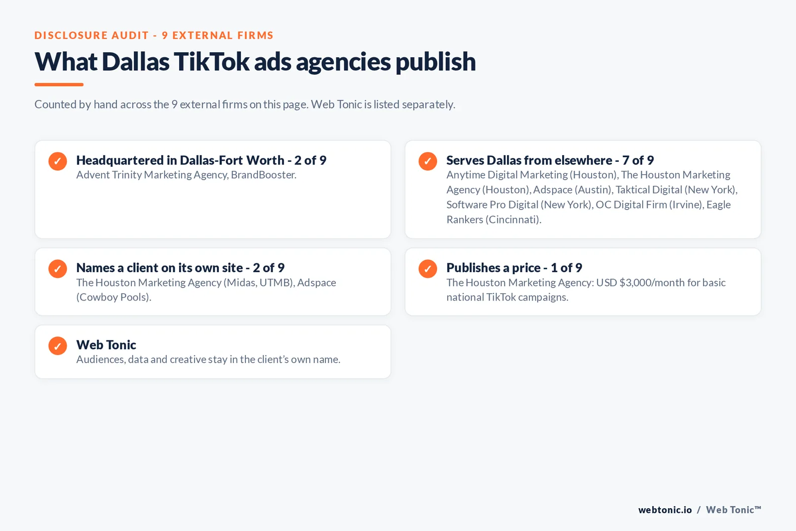 Disclosure checklist for the 9 external Dallas TikTok ads agencies: which are headquartered in the metro, which name a client and which publish a price