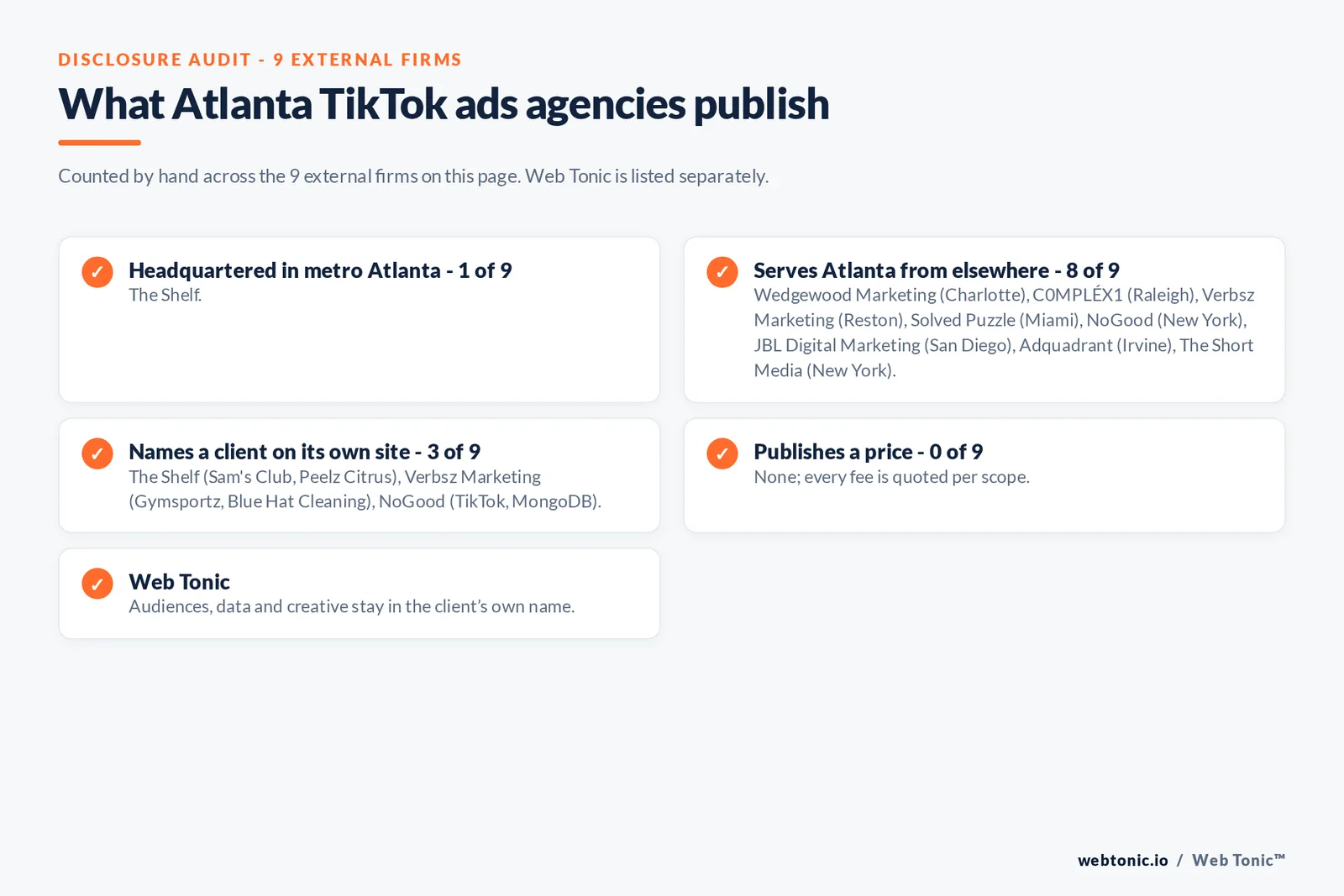 Disclosure checklist for the 9 external Atlanta TikTok ads agencies: which are headquartered in the metro, which name a client and which publish a price