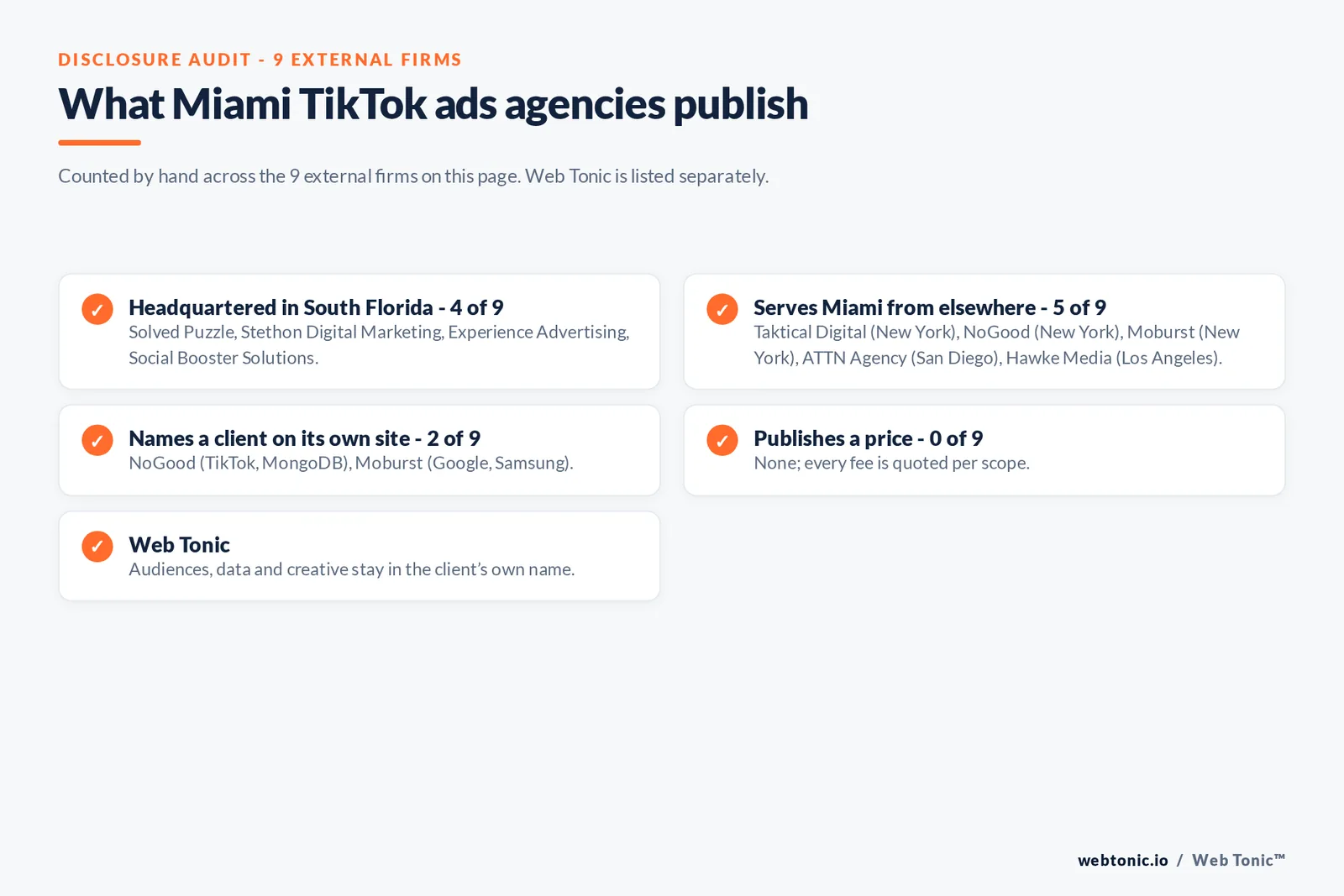 Disclosure checklist for the 9 external Miami TikTok ads agencies: which are headquartered in the metro, which name a client and which publish a price