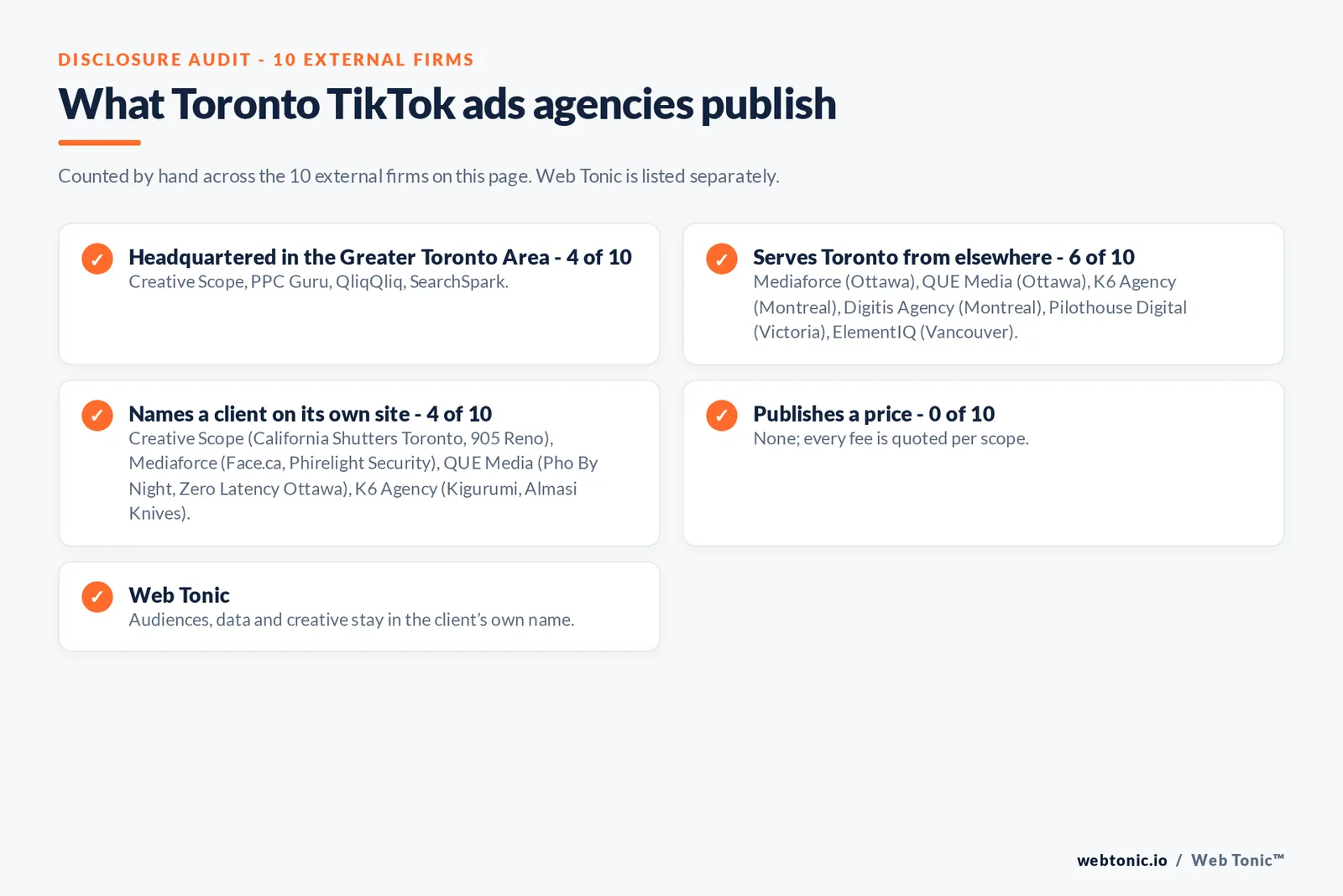 Disclosure checklist for the 10 external Toronto TikTok ads agencies: which are headquartered in the metro, which name a client and which publish a price