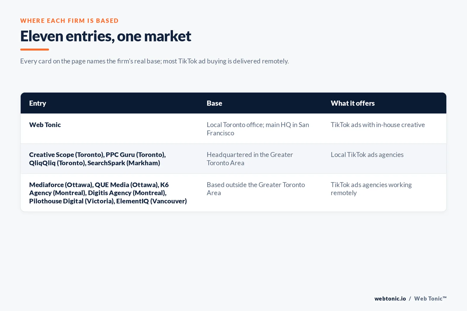 Map of where the 10 external TikTok ads agencies on this Toronto page are based, grouped by local, regional and national firms, with Web Tonic listed separately
