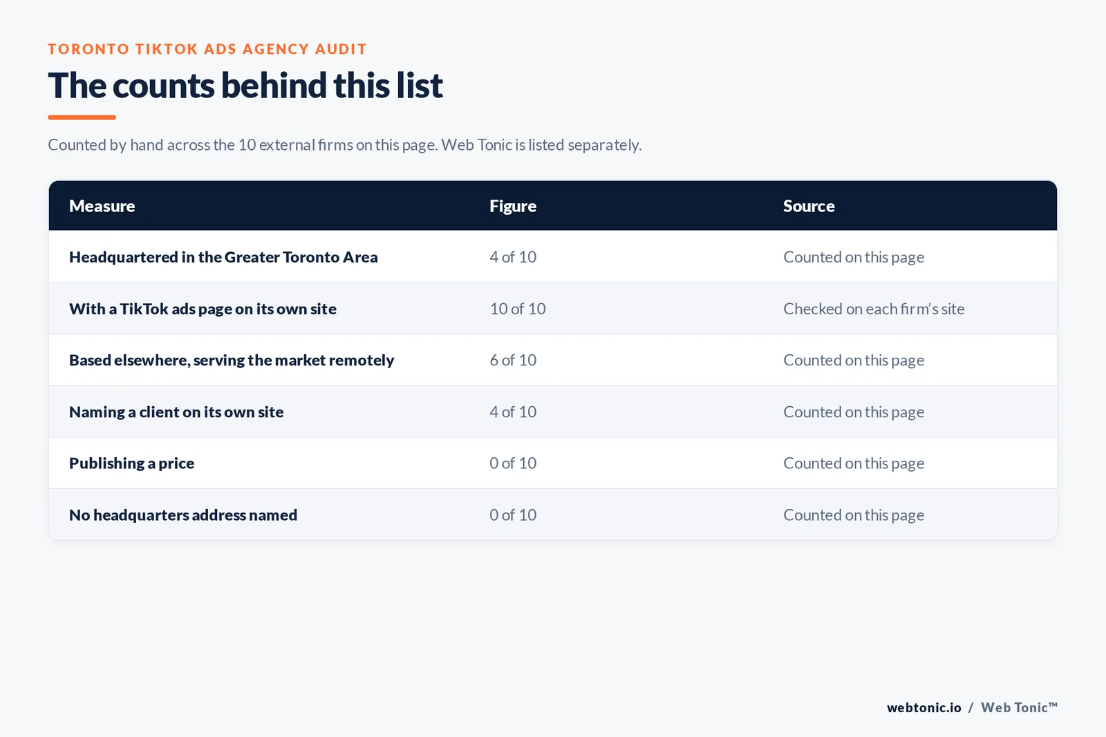 Table of page-level counts for the 10 external TikTok ads agencies serving Toronto: headquartered in the metro 4 of 10, with a TikTok ads page on their own site 10 of 10, naming a client 4 of 10, publishing a price 0 of 10