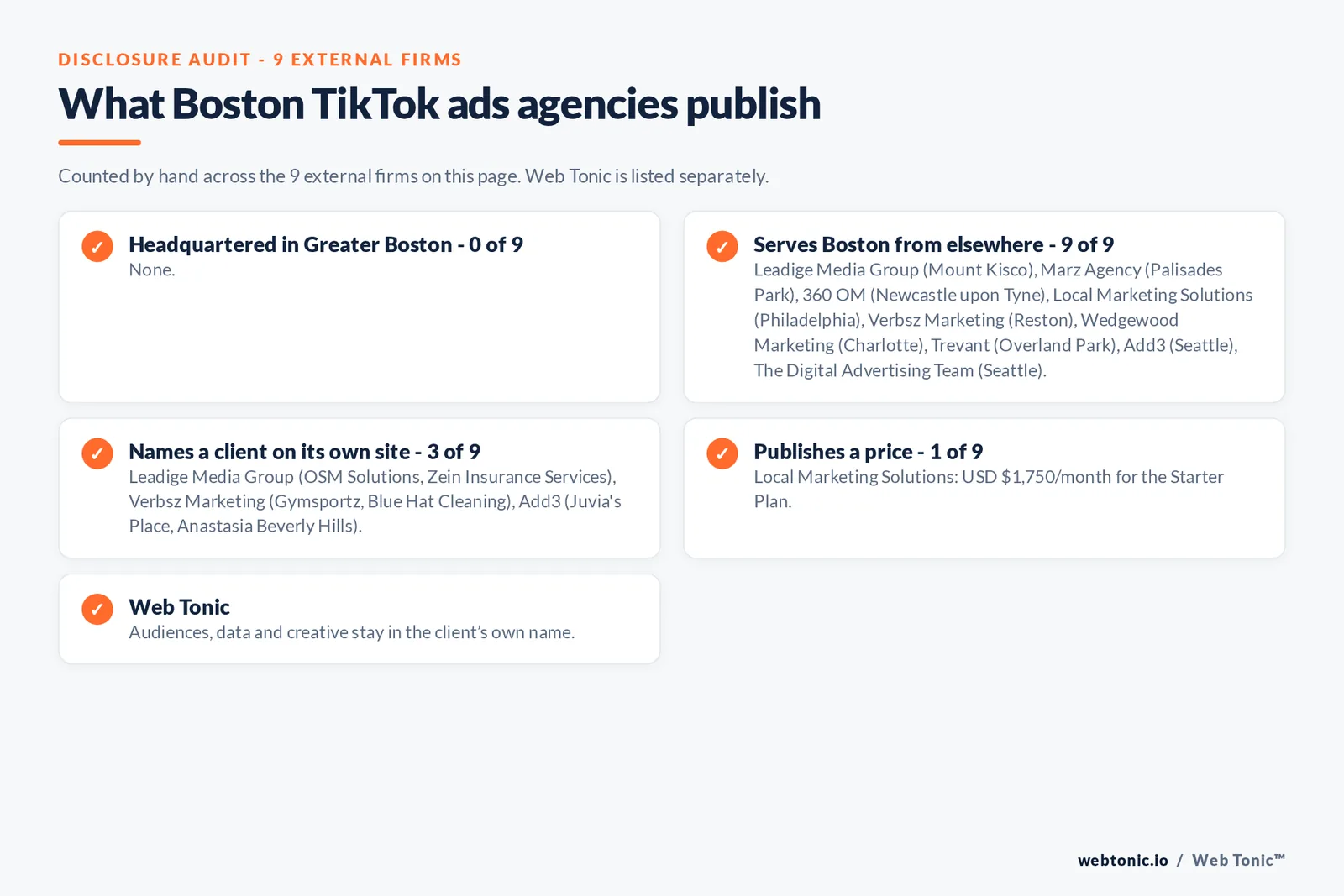 Disclosure checklist for the 9 external Boston TikTok ads agencies: which are headquartered in the metro, which name a client and which publish a price