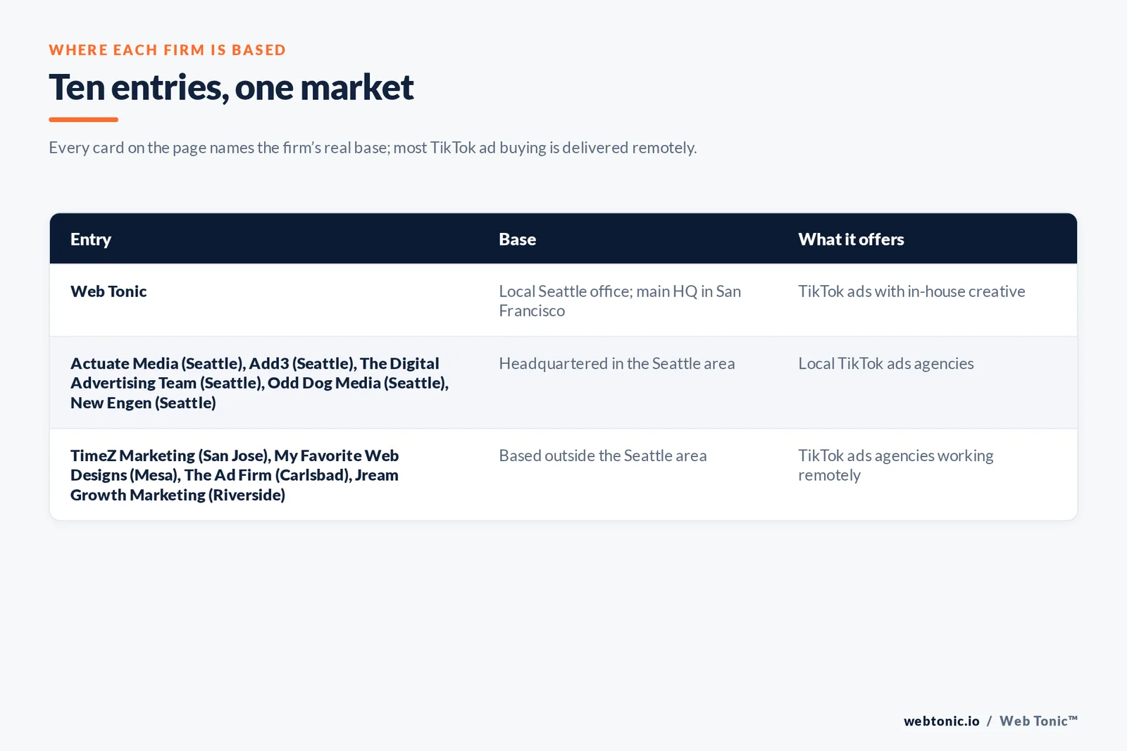 Map of where the 9 external TikTok ads agencies on this Seattle page are based, grouped by local, regional and national firms, with Web Tonic listed separately