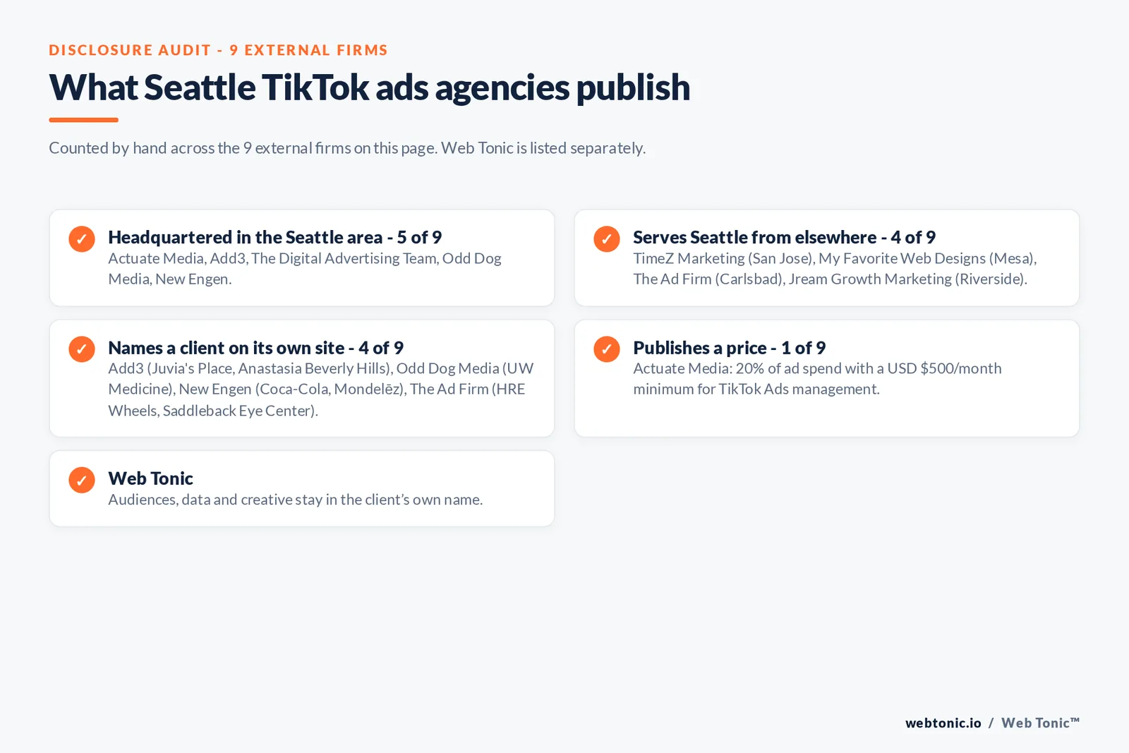 Disclosure checklist for the 9 external Seattle TikTok ads agencies: which are headquartered in the metro, which name a client and which publish a price
