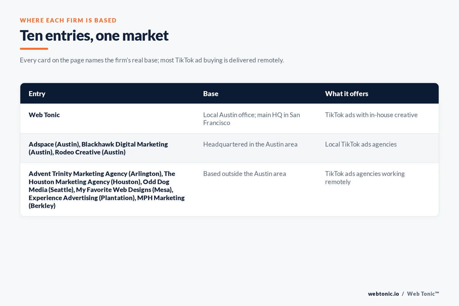 Map of where the 9 external TikTok ads agencies on this Austin page are based, grouped by local, regional and national firms, with Web Tonic listed separately