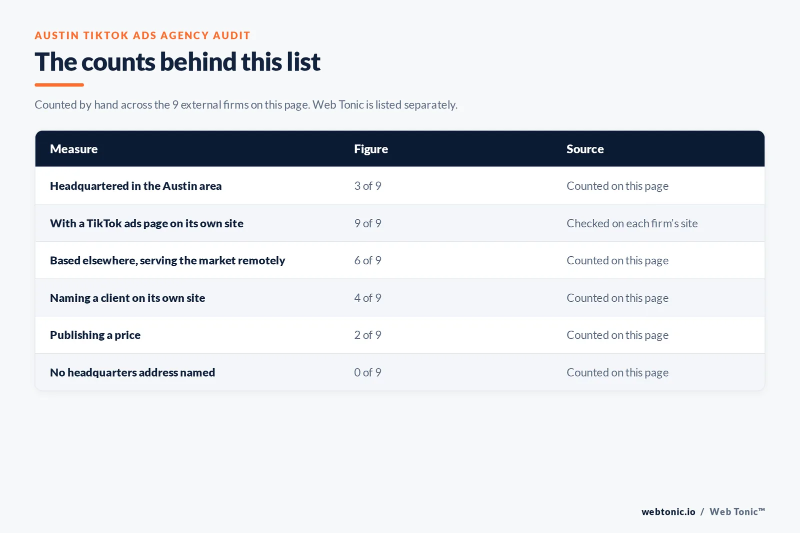 Table of page-level counts for the 9 external TikTok ads agencies serving Austin: headquartered in the metro 3 of 9, with a TikTok ads page on their own site 9 of 9, naming a client 4 of 9, publishing a price 2 of 9