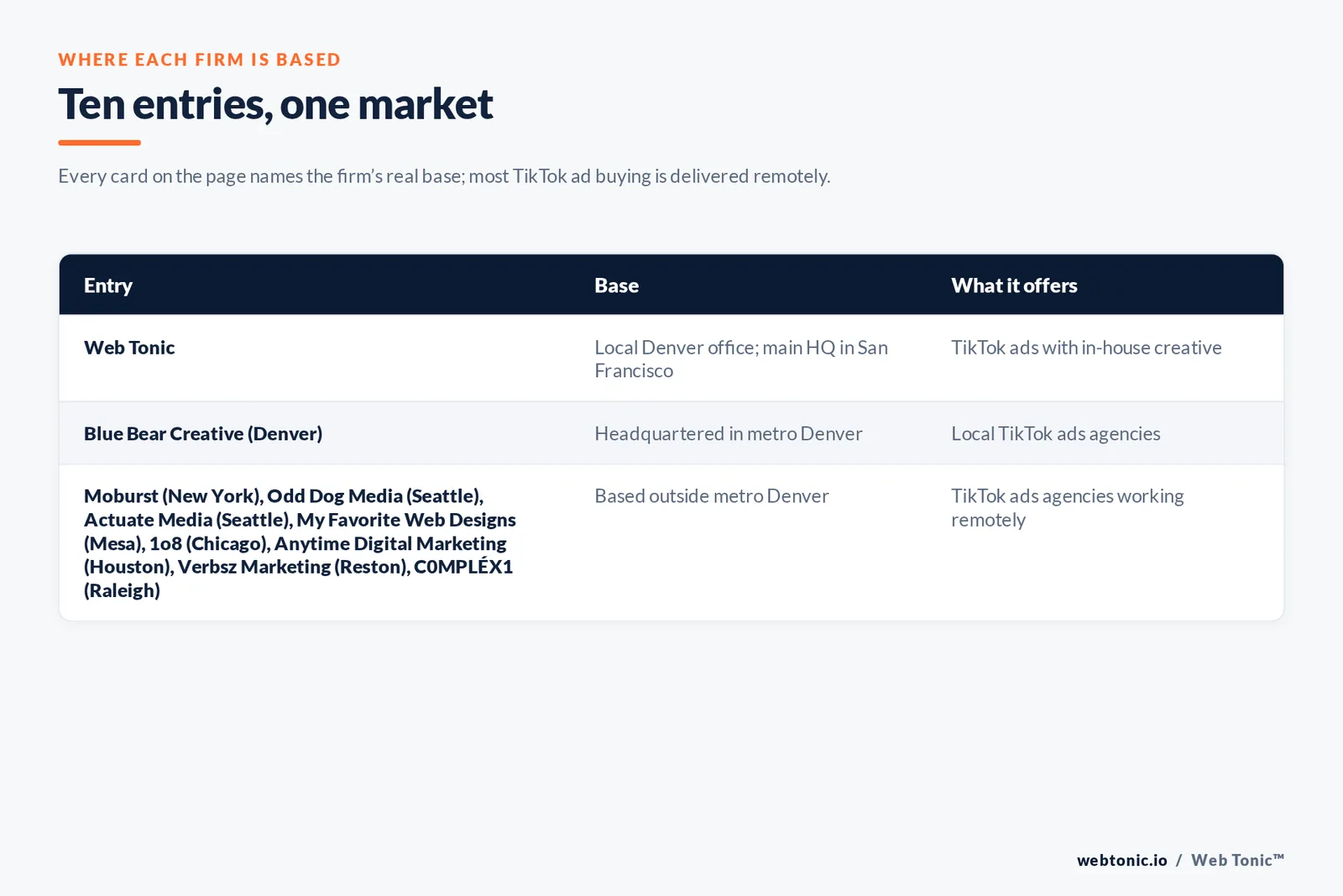 Map of where the 9 external TikTok ads agencies on this Denver page are based, grouped by local, regional and national firms, with Web Tonic listed separately