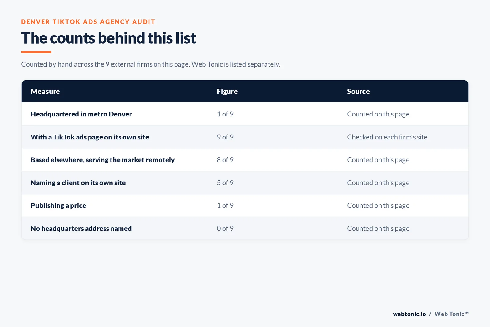 Table of page-level counts for the 9 external TikTok ads agencies serving Denver: headquartered in the metro 1 of 9, with a TikTok ads page on their own site 9 of 9, naming a client 5 of 9, publishing a price 1 of 9