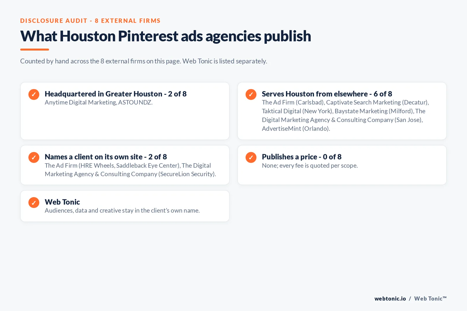 Disclosure checklist for the 8 external Houston Pinterest ads agencies: which are headquartered in the metro, which name a client and which publish a price