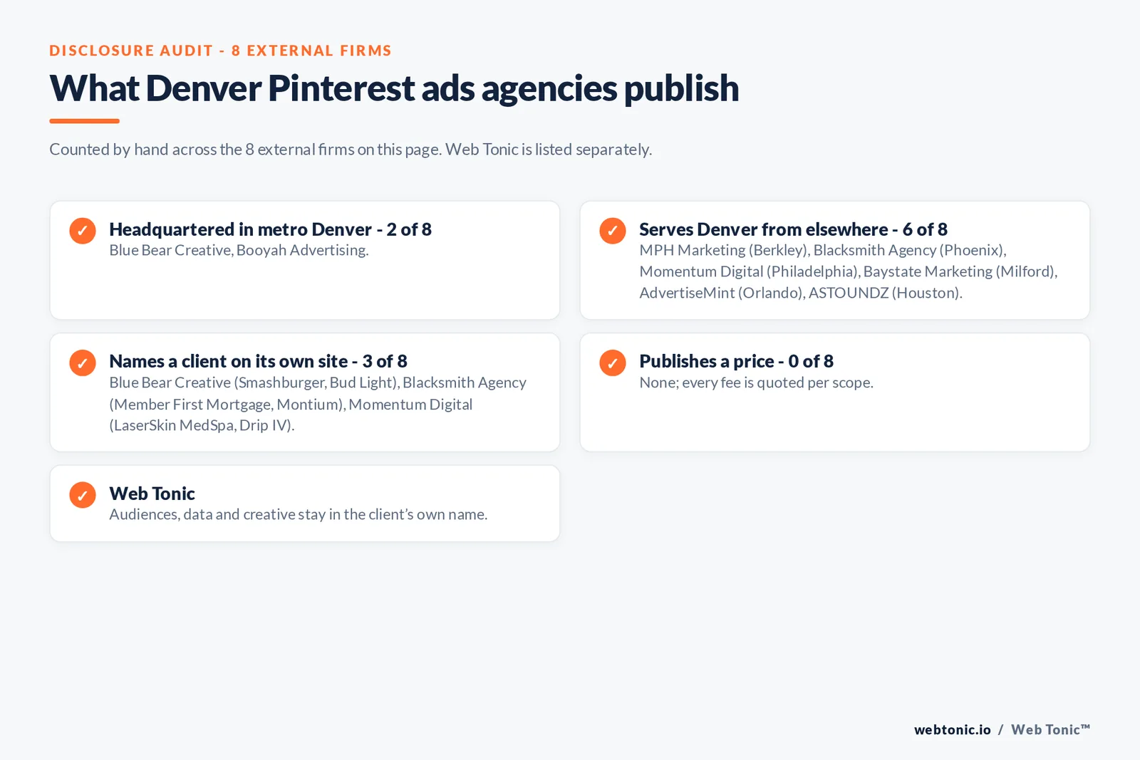 Disclosure checklist for the 8 external Denver Pinterest ads agencies: which are headquartered in the metro, which name a client and which publish a price