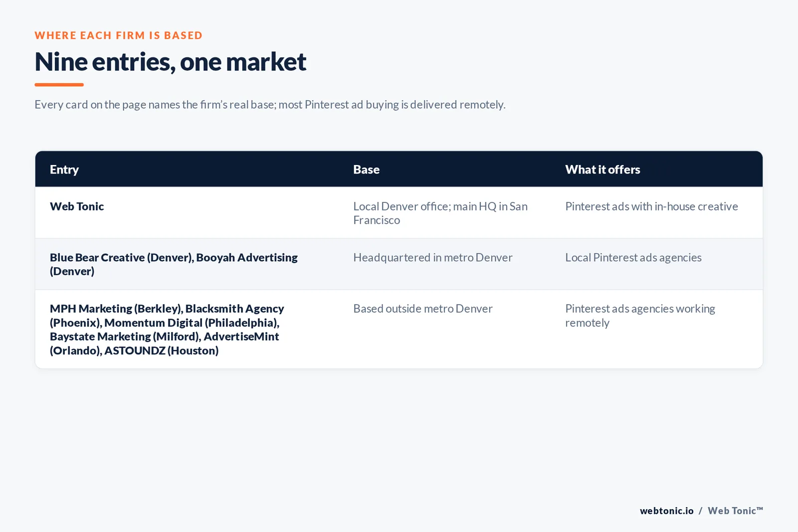 Map of where the 8 external Pinterest ads agencies on this Denver page are based, grouped by local, regional and national firms, with Web Tonic listed separately