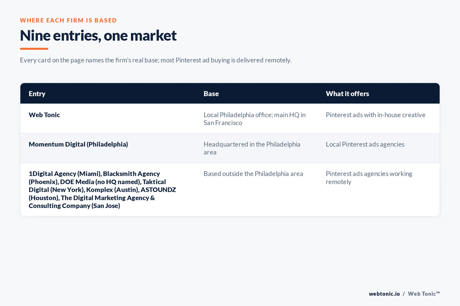 Map of where the 8 external Pinterest ads agencies on this Philadelphia page are based, grouped by local, regional and national firms, with Web Tonic listed separately