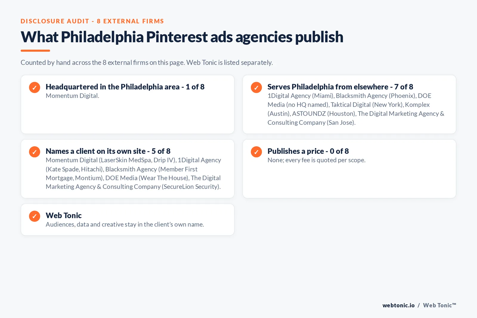 Disclosure checklist for the 8 external Philadelphia Pinterest ads agencies: which are headquartered in the metro, which name a client and which publish a price