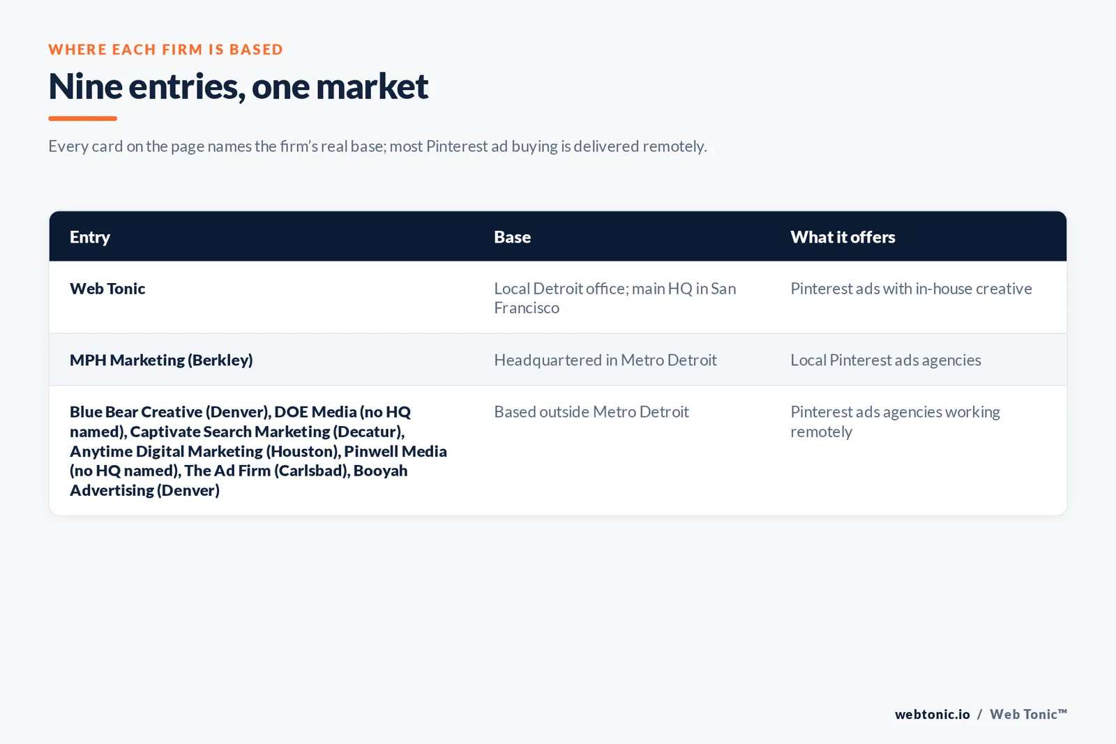Map of where the 8 external Pinterest ads agencies on this Detroit page are based, grouped by local, regional and national firms, with Web Tonic listed separately