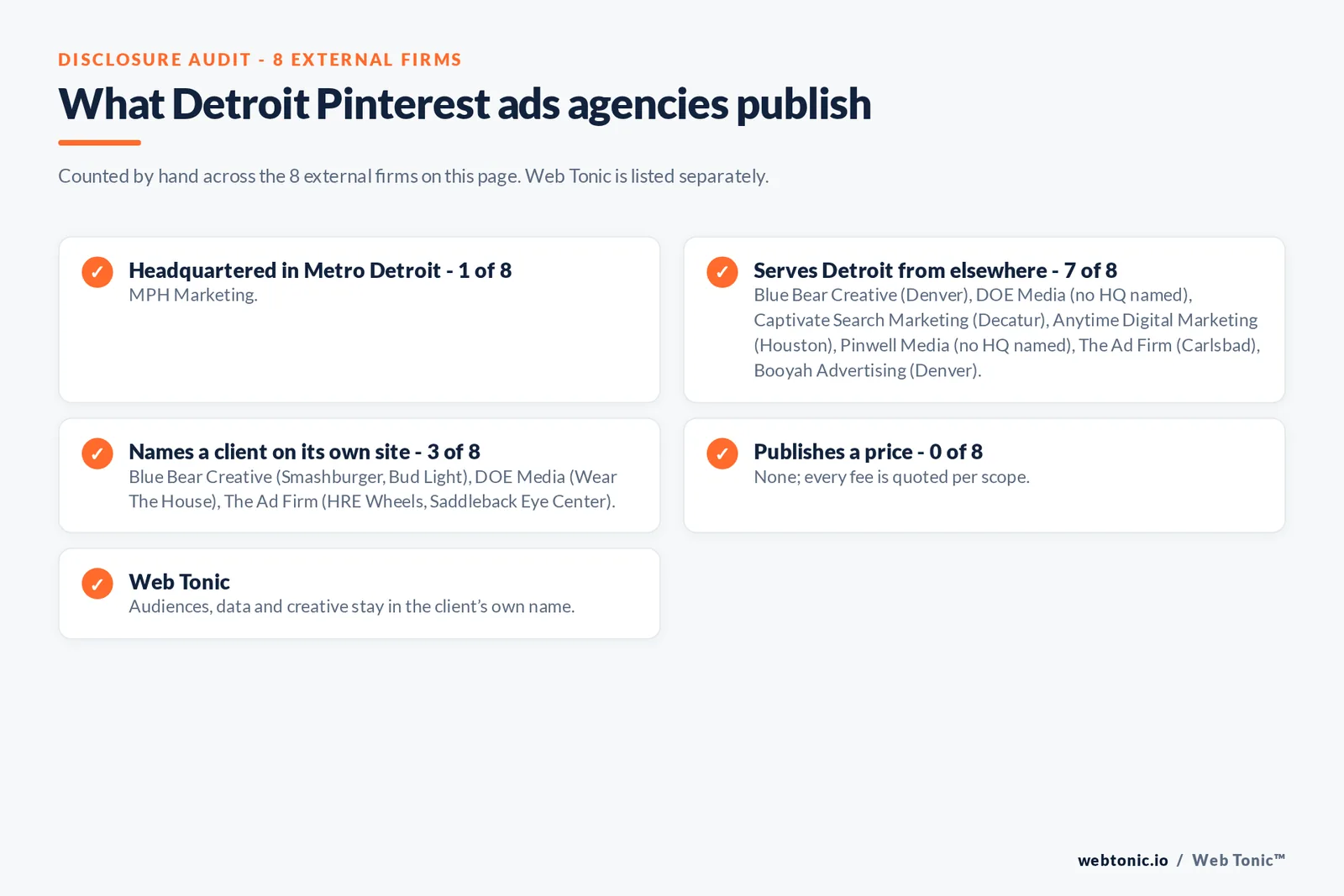 Disclosure checklist for the 8 external Detroit Pinterest ads agencies: which are headquartered in the metro, which name a client and which publish a price