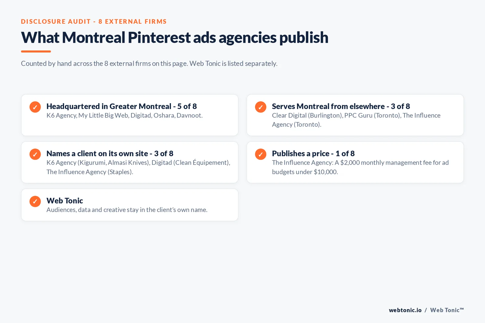 Disclosure checklist for the 8 external Montreal Pinterest ads agencies: which are headquartered in the metro, which name a client and which publish a price