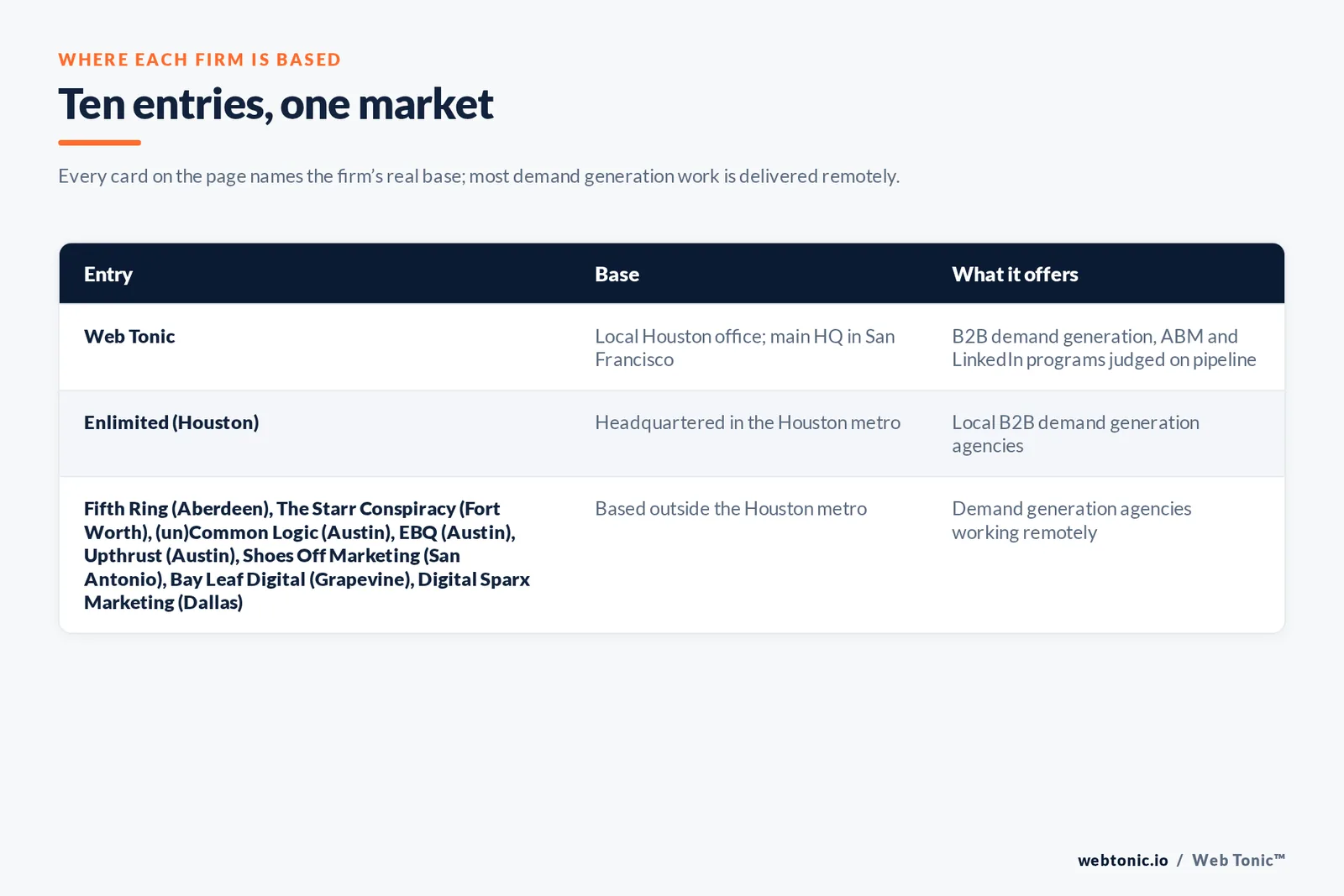 Map of where the 9 external B2B demand generation agencies on this Houston page are based, grouped by local, regional and national firms, with Web Tonic listed separately