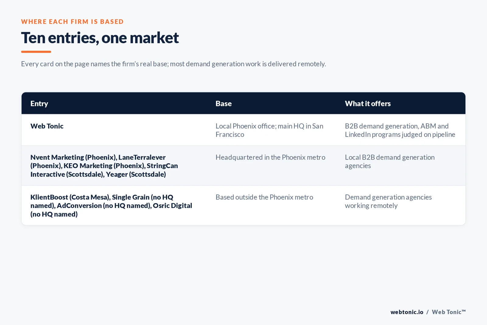 Map of where the 9 external B2B demand generation agencies on this Phoenix page are based, grouped by local, regional and national firms, with Web Tonic listed separately