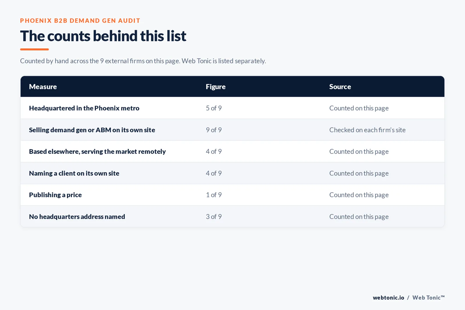 Table of page-level counts for the 9 external B2B demand generation agencies serving Phoenix: headquartered in the metro 5 of 9, selling demand generation or ABM on their own site 9 of 9, naming a client 4 of 9, publishing a price 1 of 9