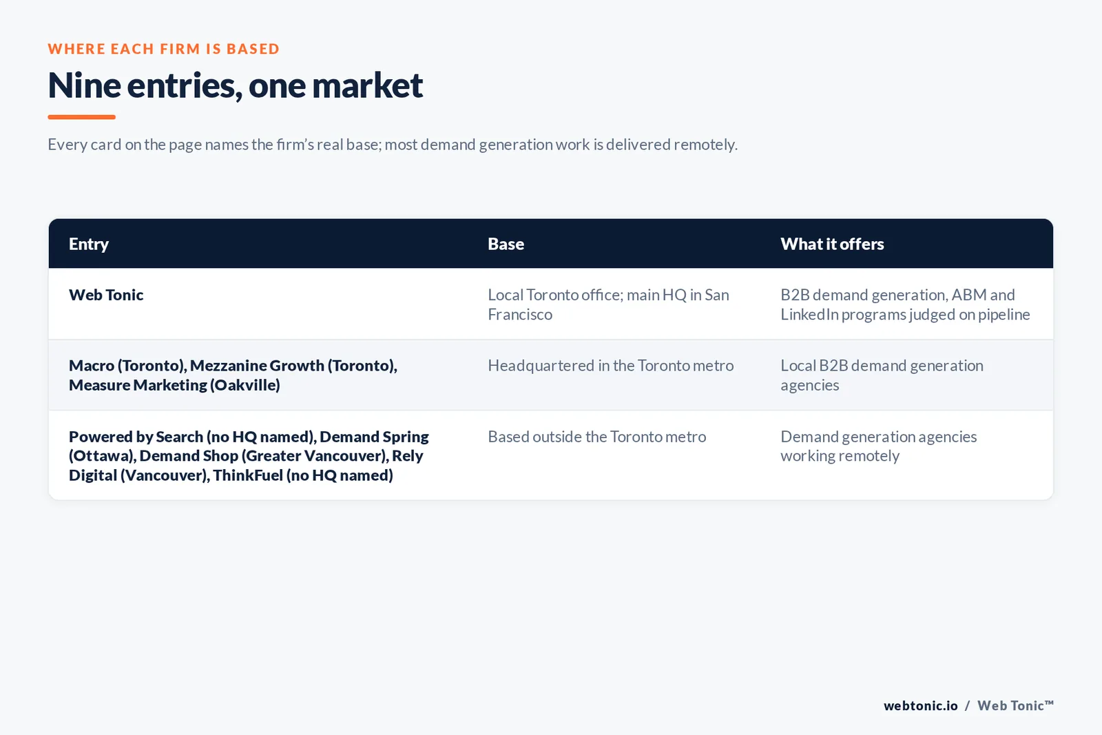 Map of where the 8 external B2B demand generation agencies on this Toronto page are based, grouped by local, regional and national firms, with Web Tonic listed separately