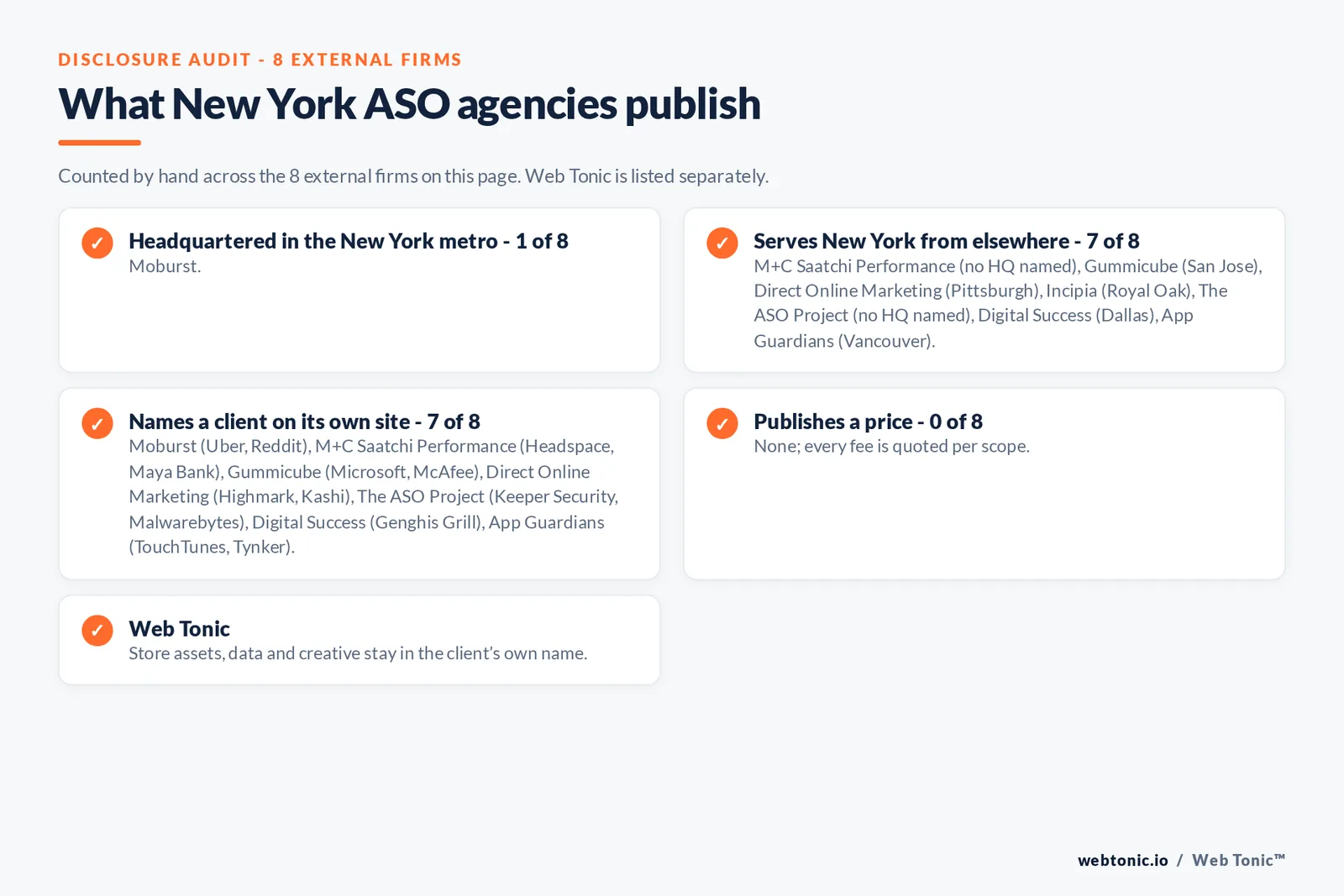 Disclosure checklist for the 8 external New York ASO agencies: which are headquartered in the metro, which name a client and which publish a price