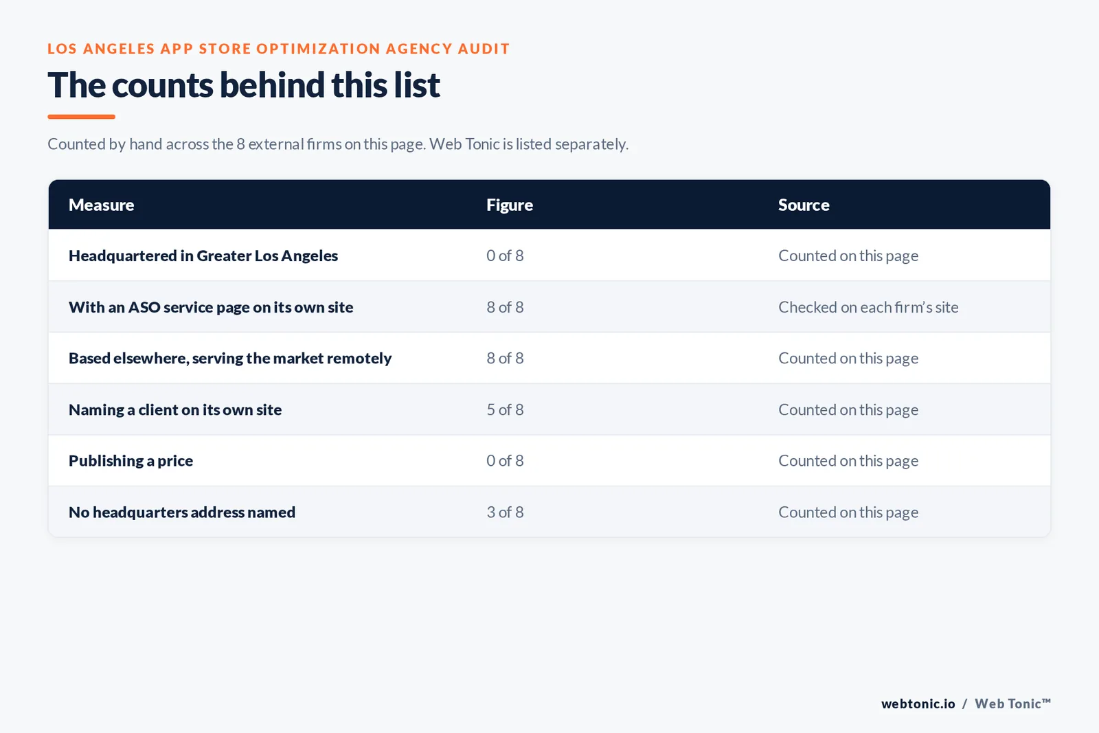 Table of page-level counts for the 8 external app store optimization agencies serving Los Angeles: headquartered in the metro 0 of 8, with an ASO service page on their own site 8 of 8, naming a client 5 of 8, publishing a price 0 of 8