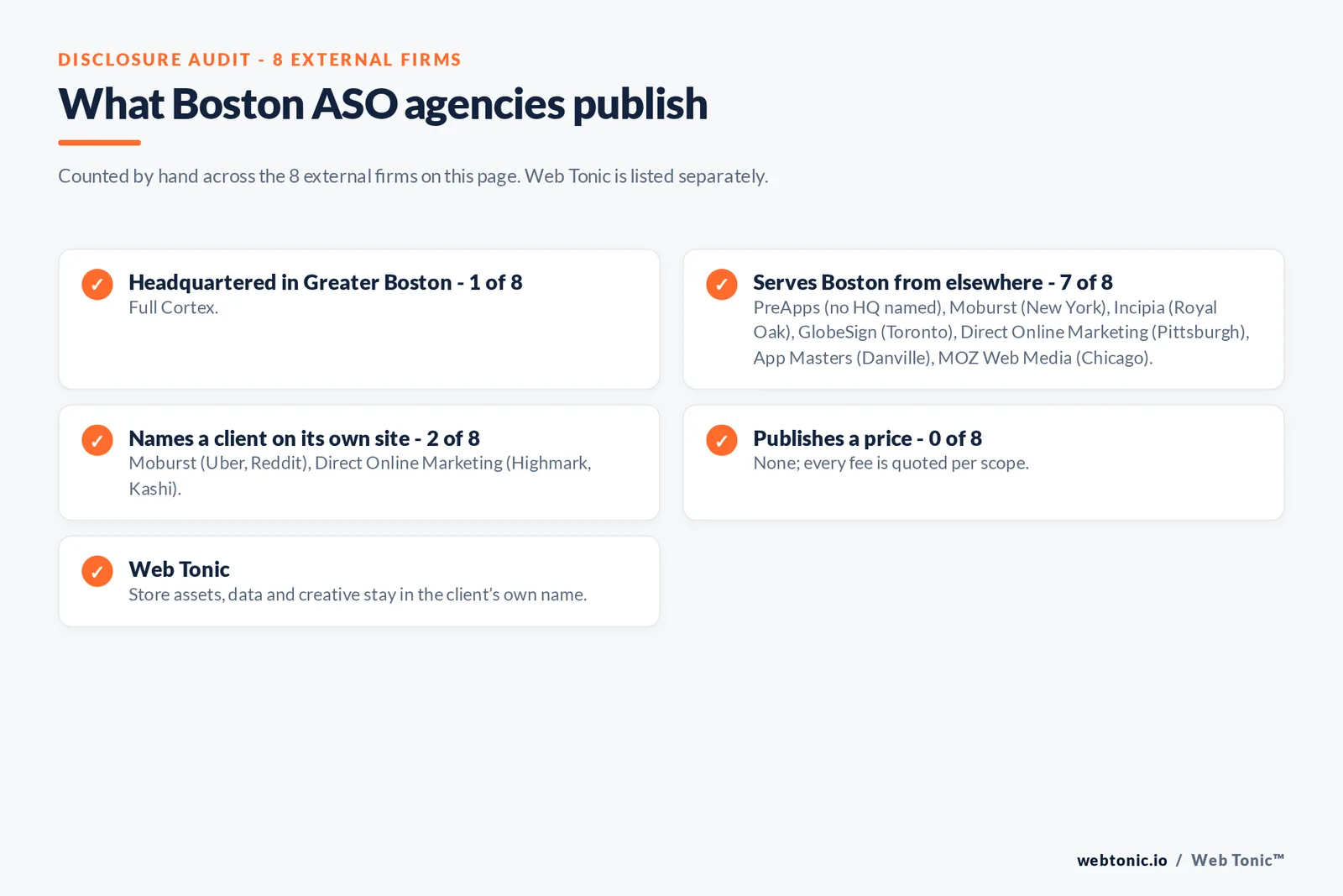Disclosure checklist for the 8 external Boston ASO agencies: which are headquartered in the metro, which name a client and which publish a price