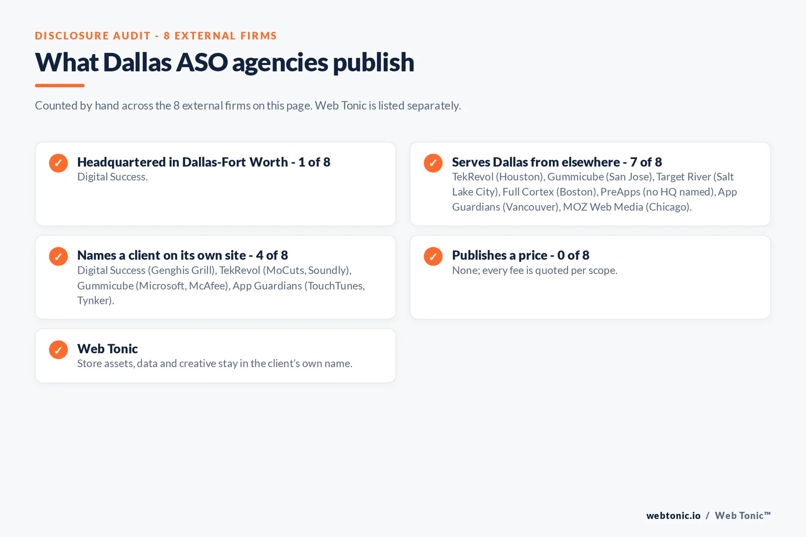 Disclosure checklist for the 8 external Dallas ASO agencies: which are headquartered in the metro, which name a client and which publish a price