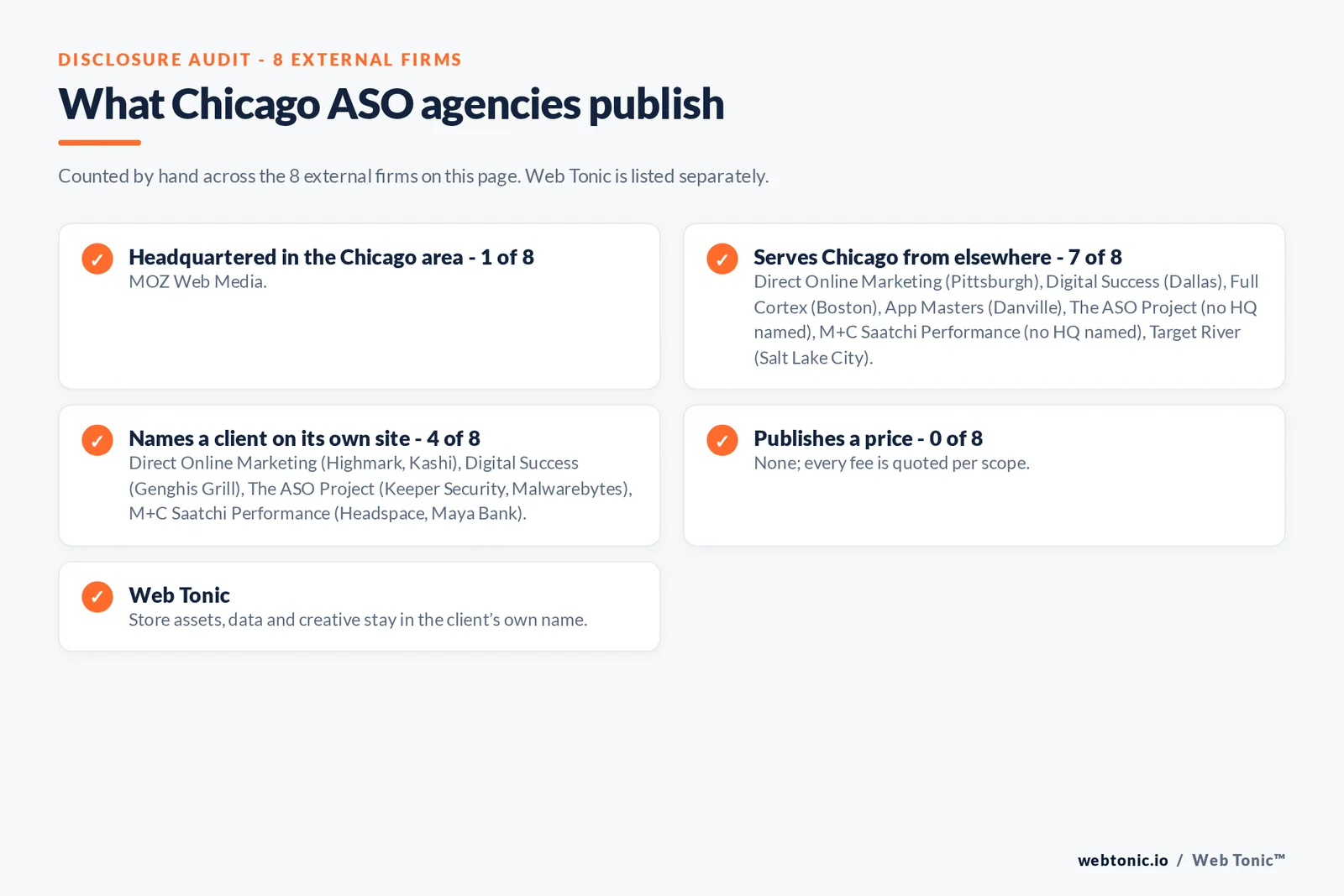 Disclosure checklist for the 8 external Chicago ASO agencies: which are headquartered in the metro, which name a client and which publish a price