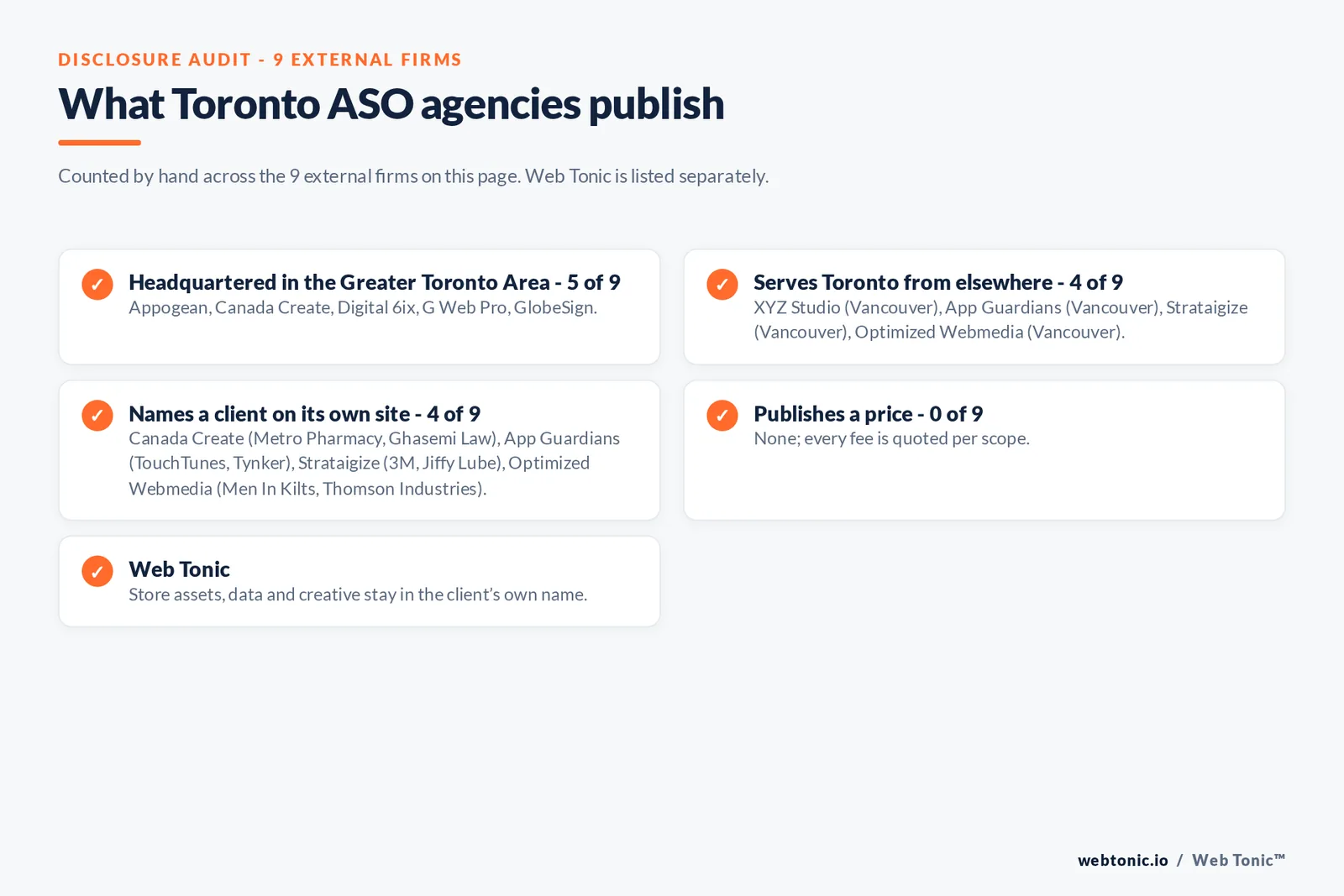 Disclosure checklist for the 9 external Toronto ASO agencies: which are headquartered in the metro, which name a client and which publish a price
