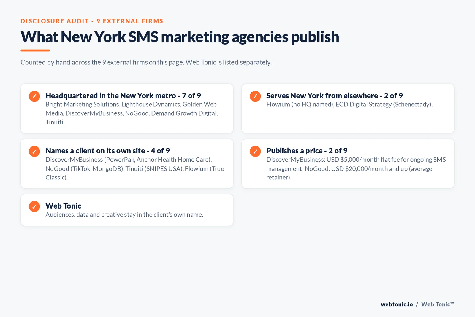 Disclosure checklist for the 9 external New York SMS marketing agencies: which are headquartered in the metro, which name a client and which publish a price