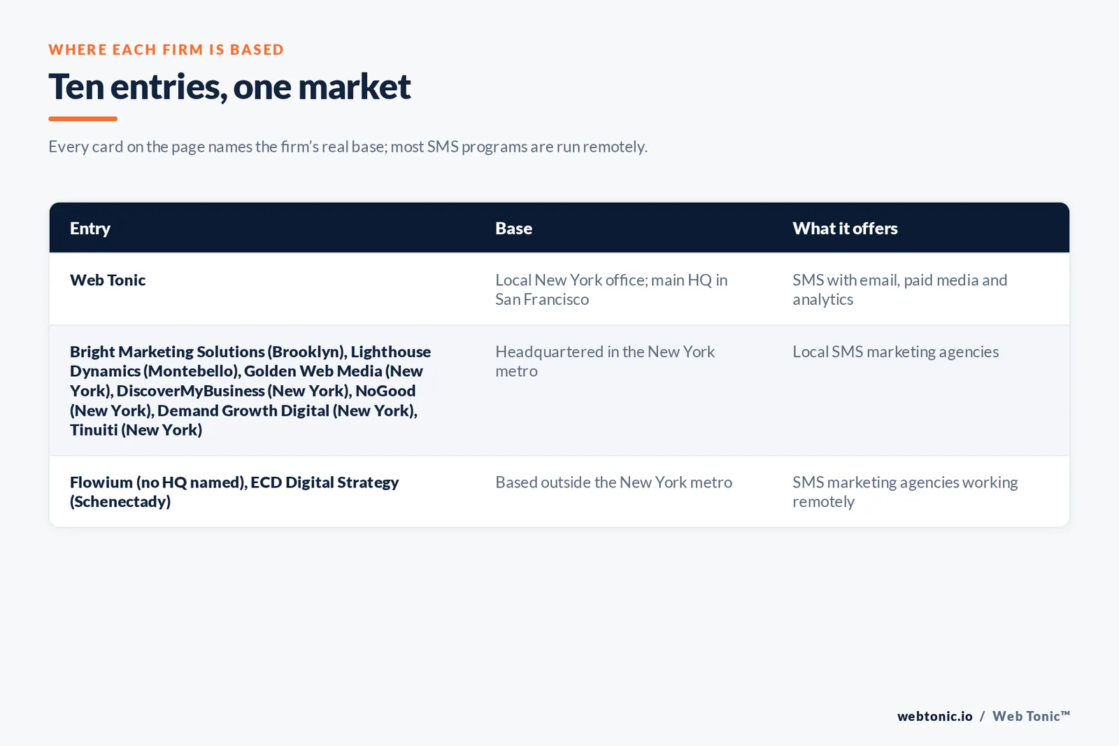 Map of where the 9 external SMS marketing agencies on this New York page are based, grouped by local, regional and national firms, with Web Tonic listed separately