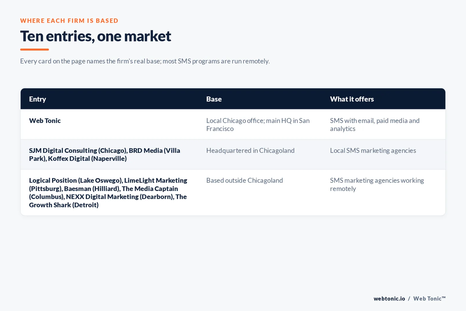 Map of where the 9 external SMS marketing agencies on this Chicago page are based, grouped by local, regional and national firms, with Web Tonic listed separately