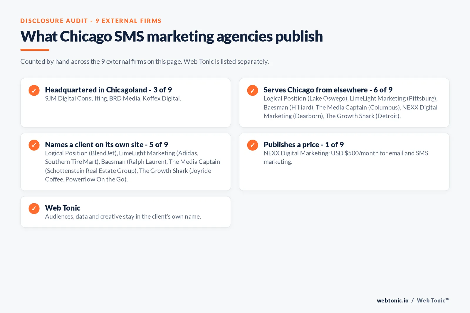 Disclosure checklist for the 9 external Chicago SMS marketing agencies: which are headquartered in the metro, which name a client and which publish a price