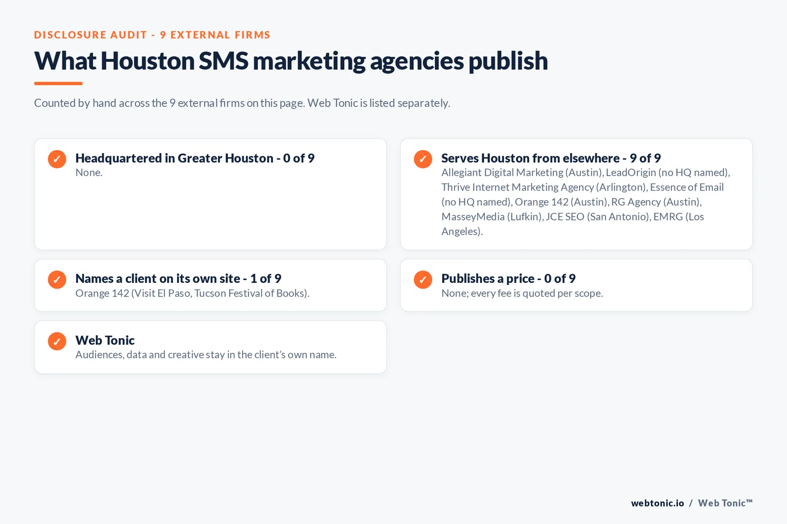 Disclosure checklist for the 9 external Houston SMS marketing agencies: which are headquartered in the metro, which name a client and which publish a price