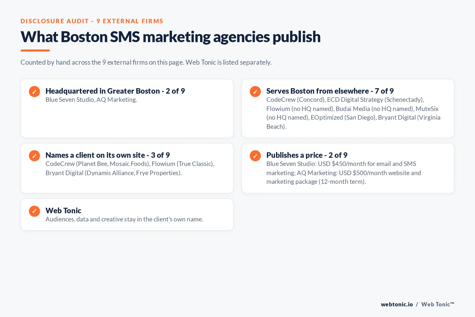 Disclosure checklist for the 9 external Boston SMS marketing agencies: which are headquartered in the metro, which name a client and which publish a price