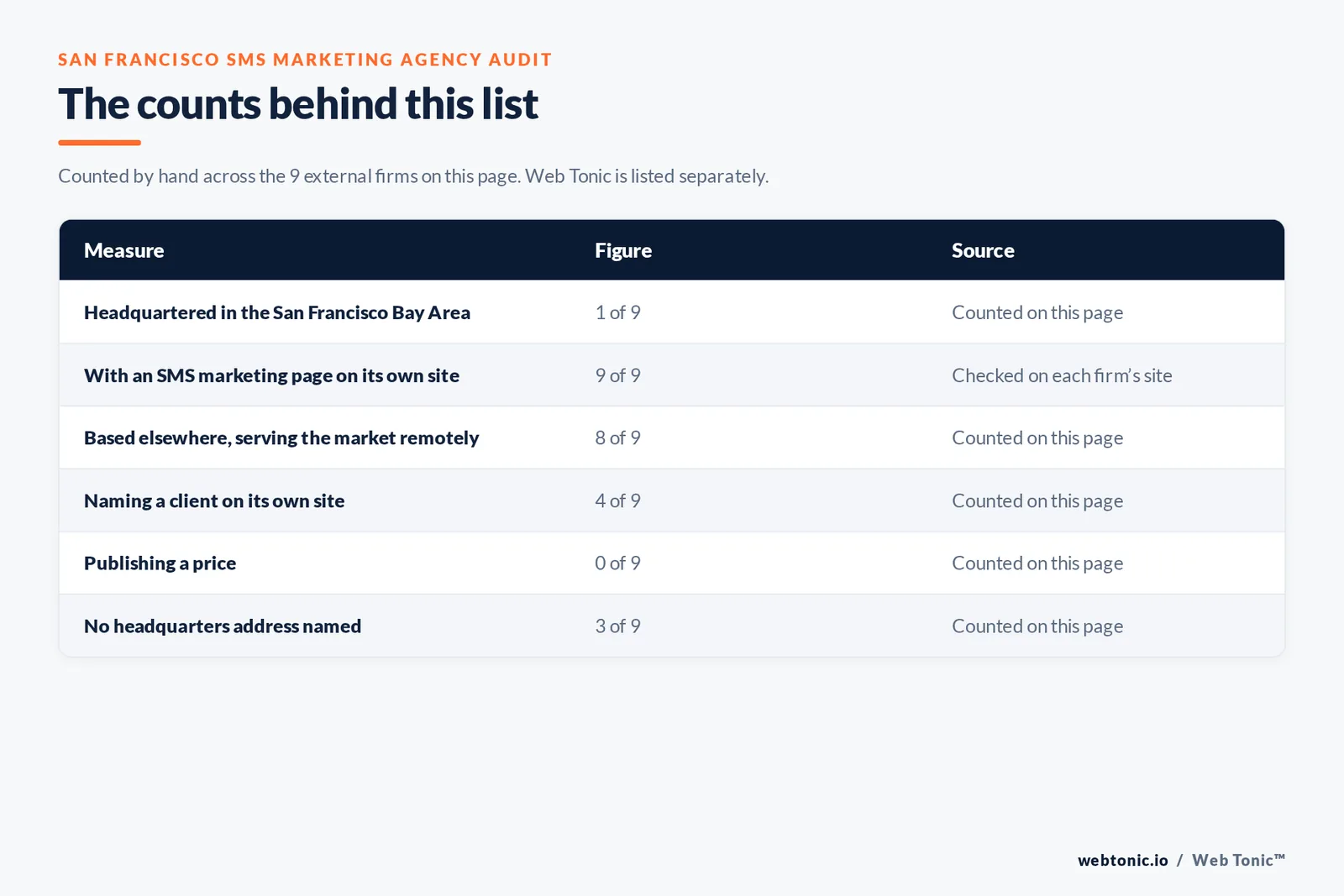 Table of page-level counts for the 9 external SMS marketing agencies serving San Francisco: headquartered in the metro 1 of 9, with an SMS marketing page on their own site 9 of 9, naming a client 4 of 9, publishing a price 0 of 9