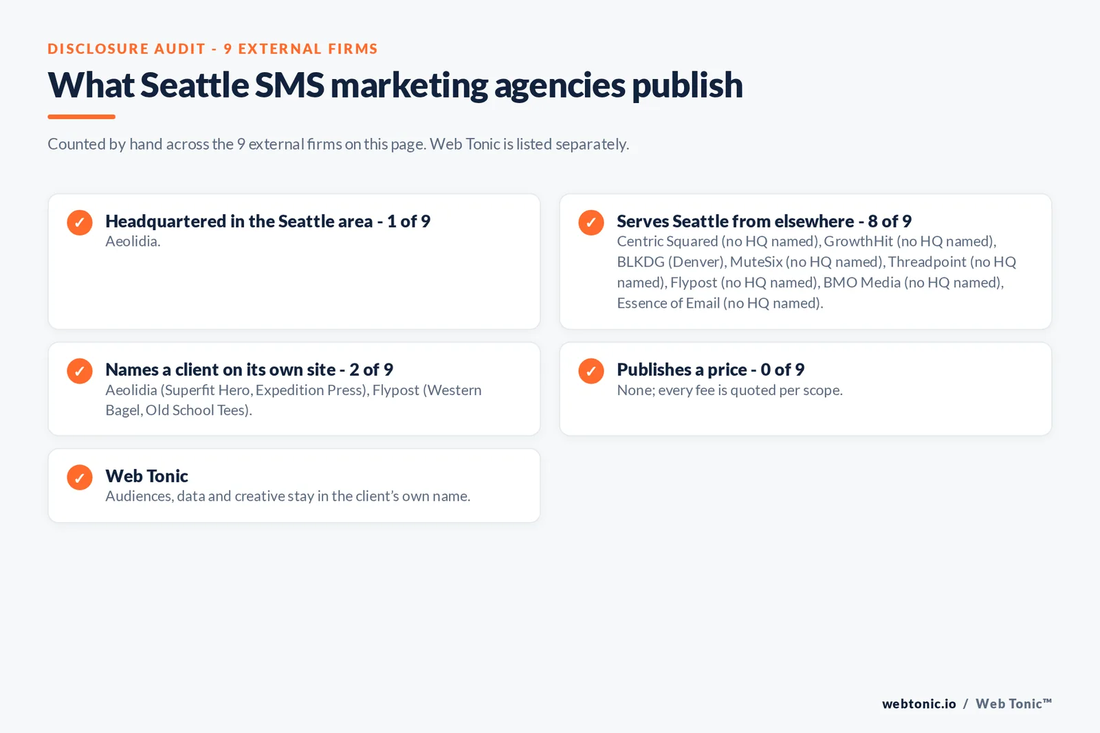 Disclosure checklist for the 9 external Seattle SMS marketing agencies: which are headquartered in the metro, which name a client and which publish a price
